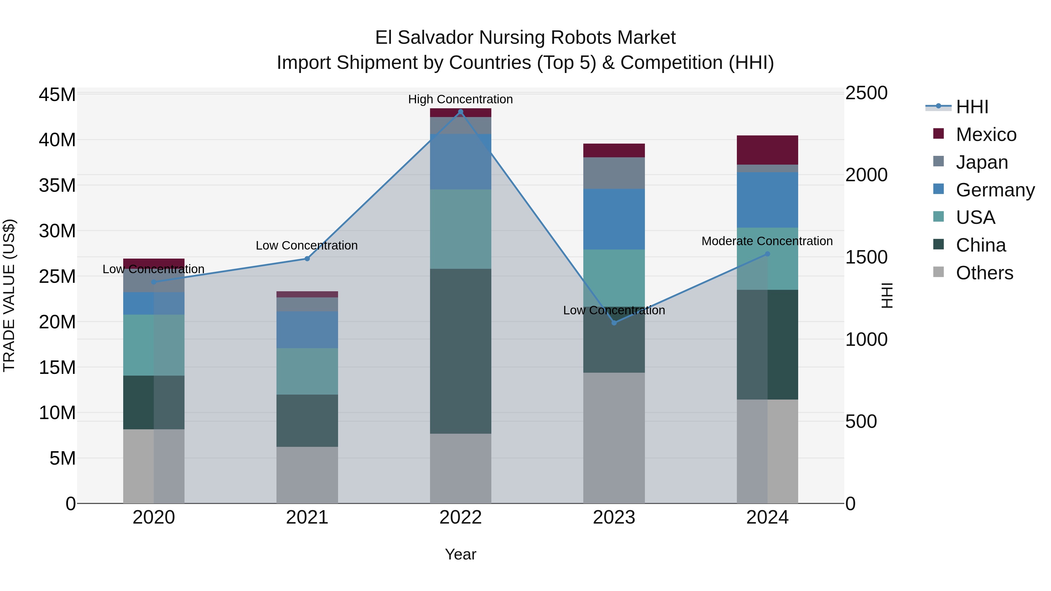 El Salvador Nursing Robots Market Top 5 Importing Countries and Market Competition (HHI) Analysis