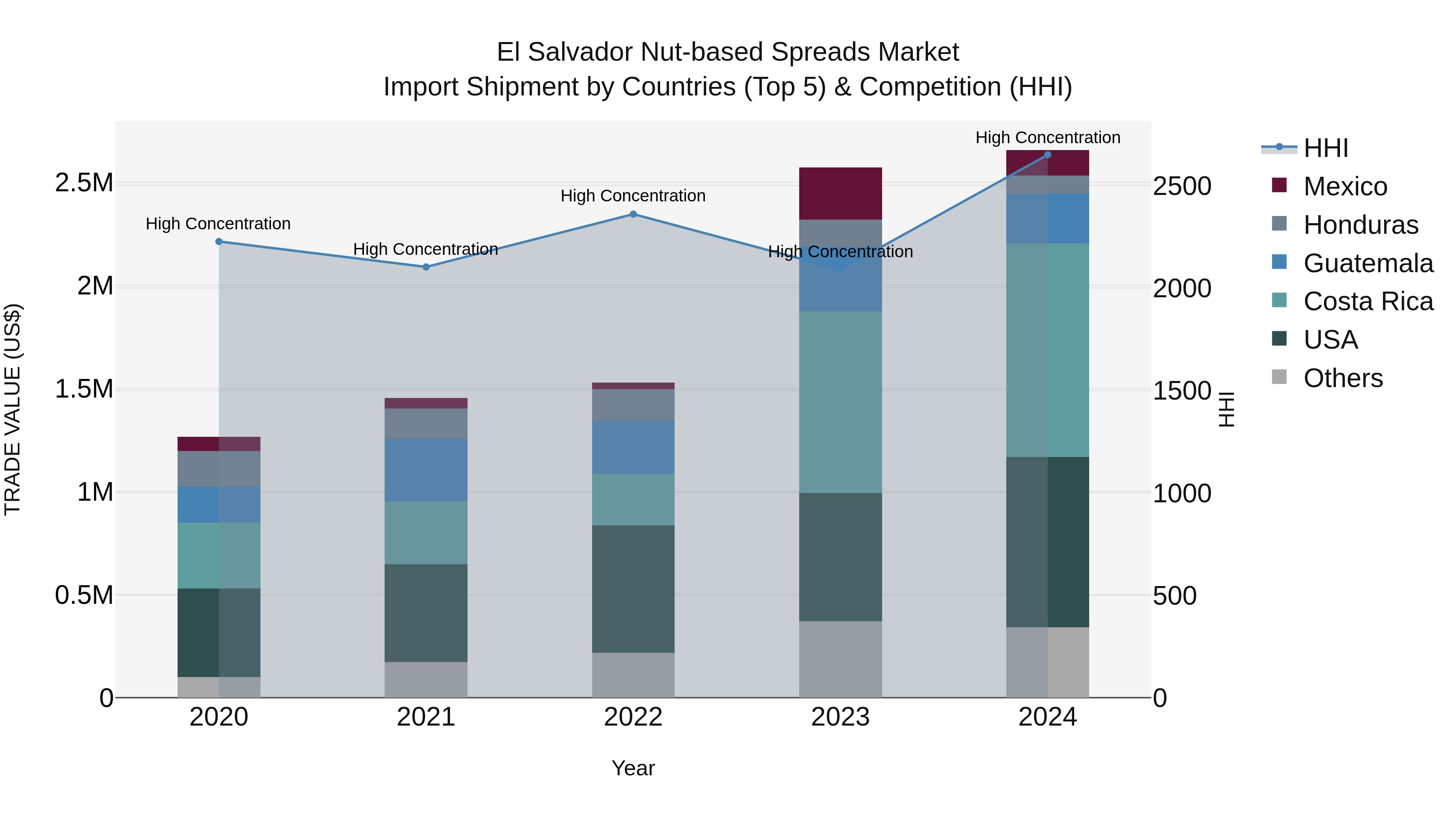 El Salvador Nut Based Spreads Market Top 5 Importing Countries and Market Competition (HHI) Analysis