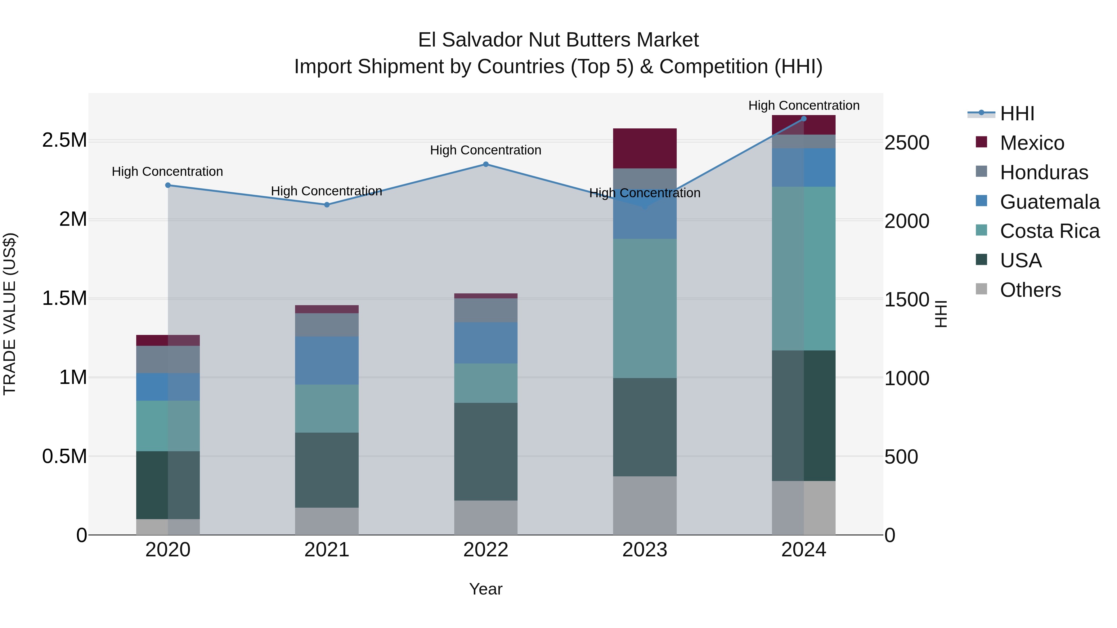 El Salvador Nut Butters Market Top 5 Importing Countries and Market Competition (HHI) Analysis