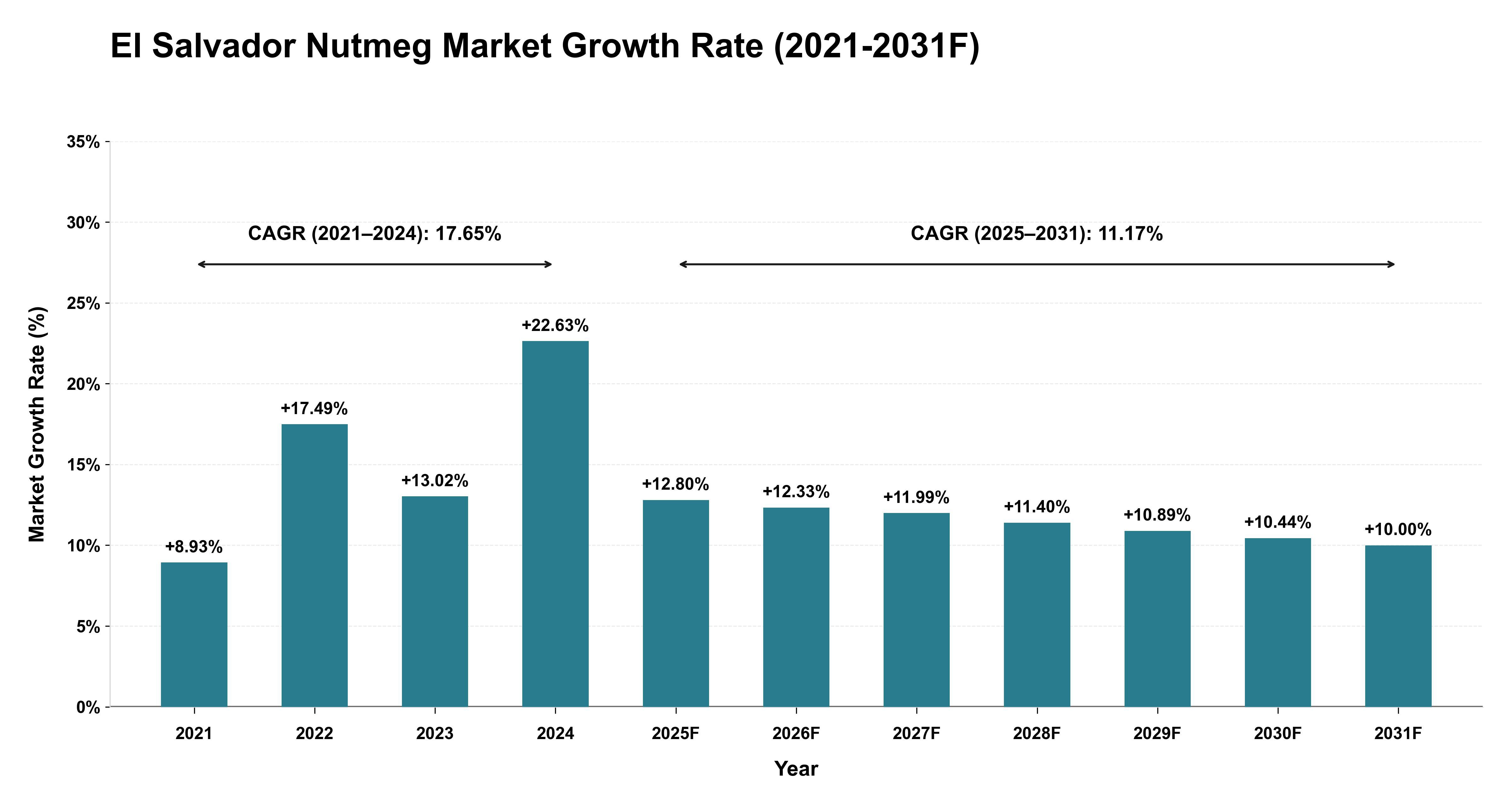 El Salvador Nutmeg Market Year-wise Growth Rate (2021-2031F)
