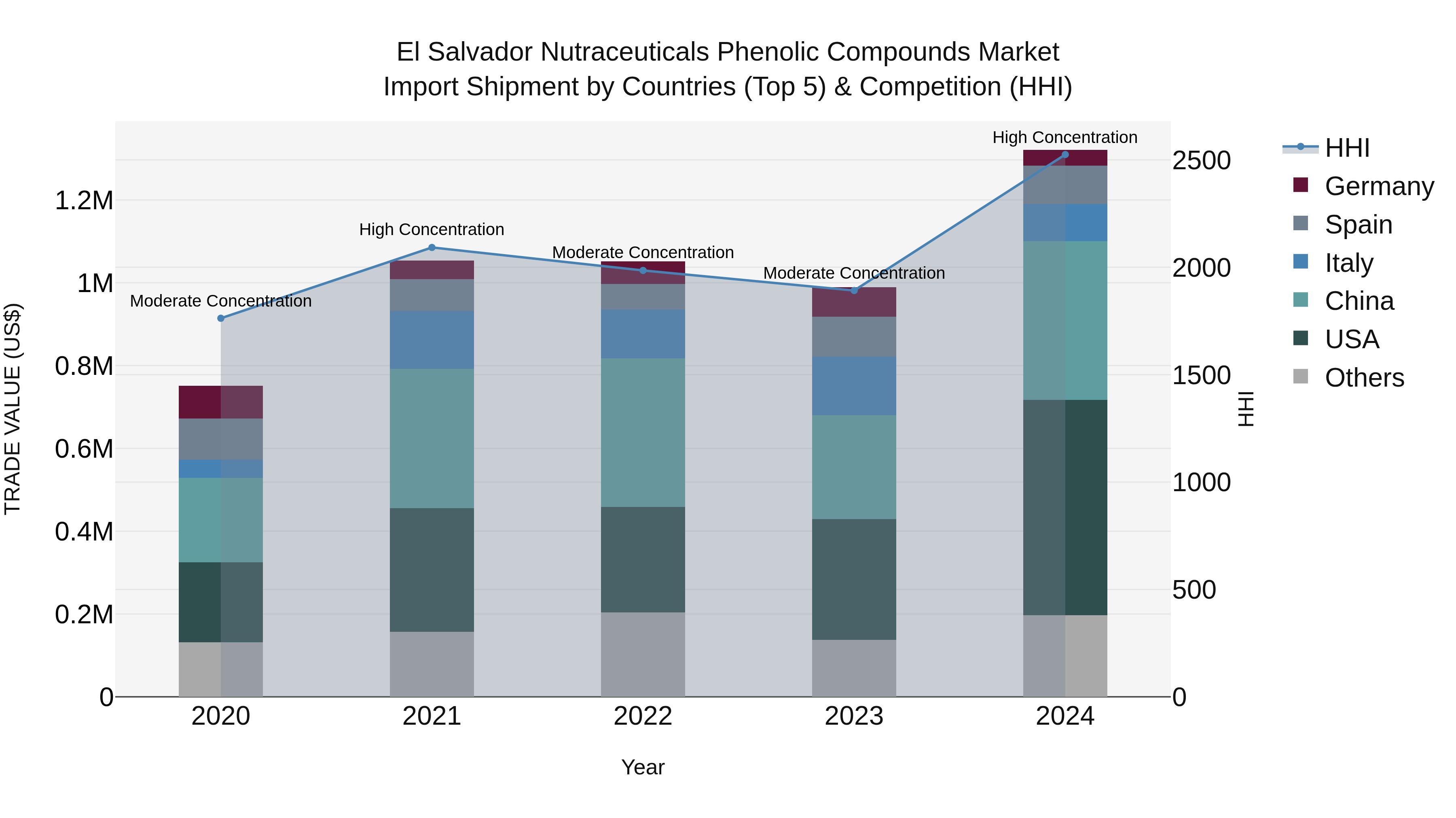 El Salvador Nutraceuticals Phenolic Compounds Market Top 5 Importing Countries and Market Competition (HHI) Analysis