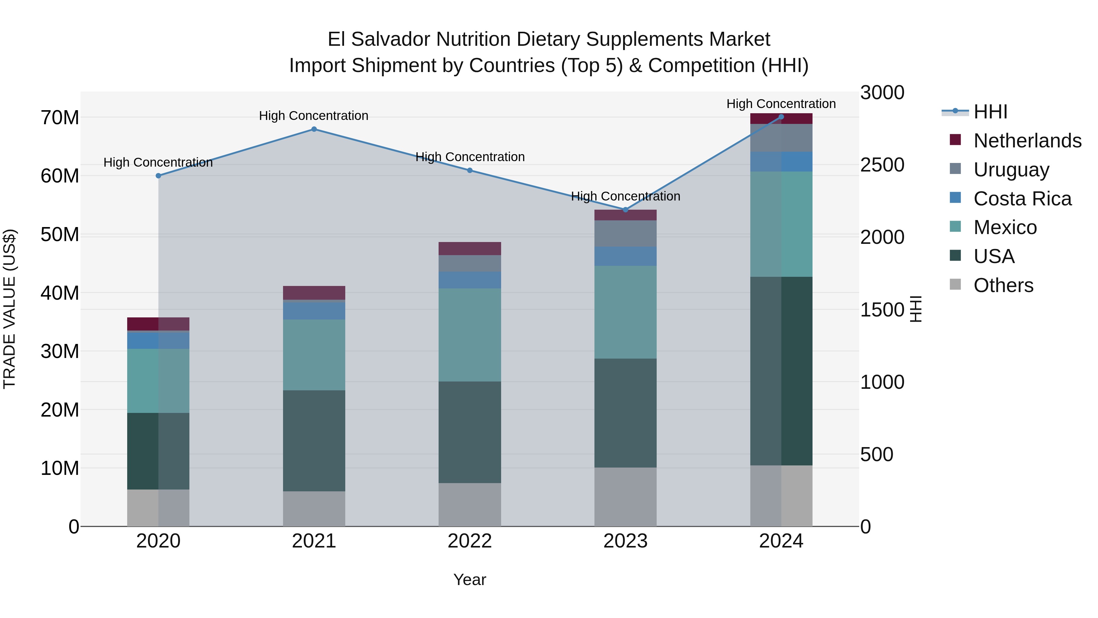 El Salvador Nutrition Dietary Supplements Market Top 5 Importing Countries and Market Competition (HHI) Analysis