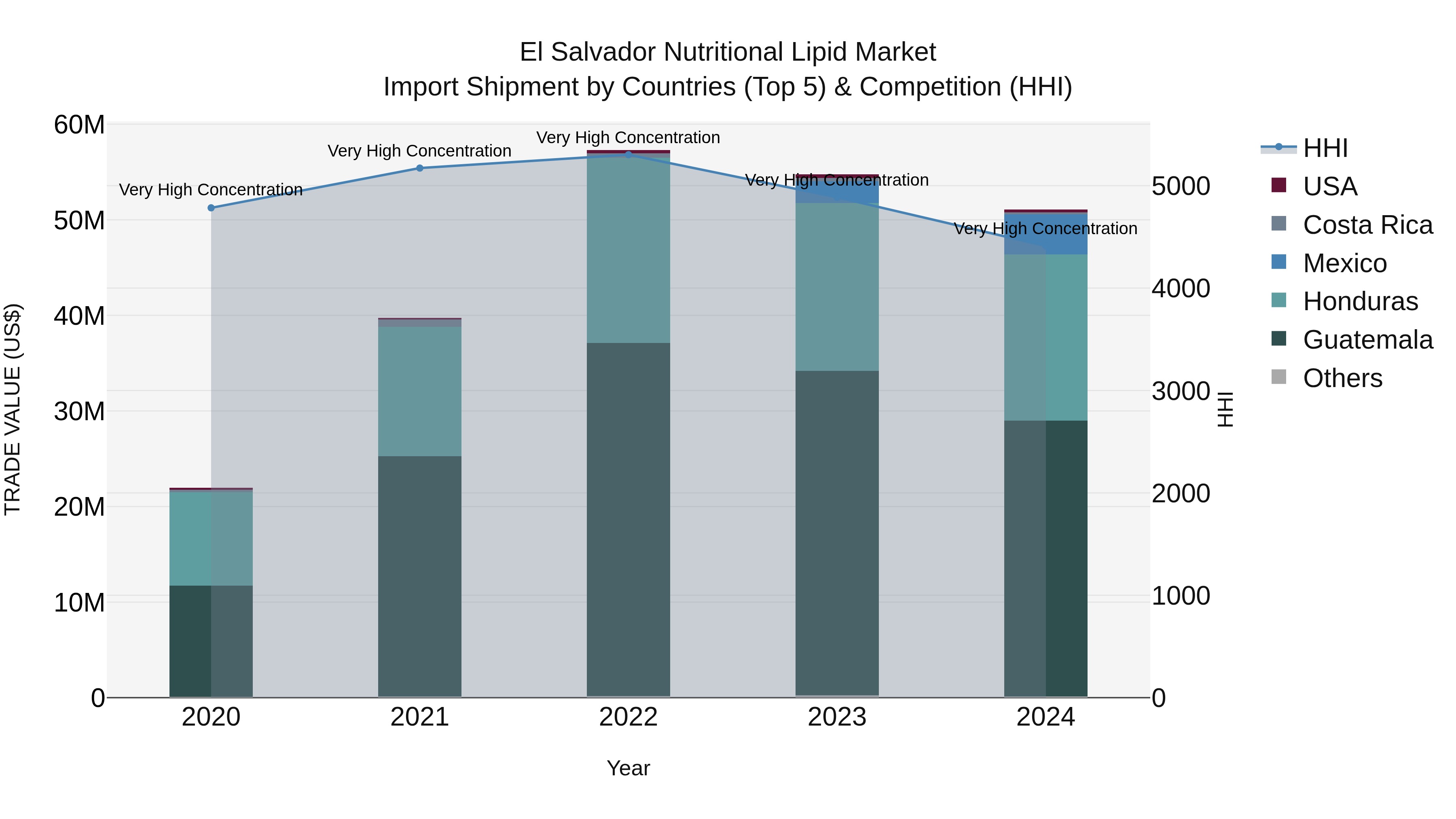El Salvador Nutritional Lipid Market Top 5 Importing Countries and Market Competition (HHI) Analysis