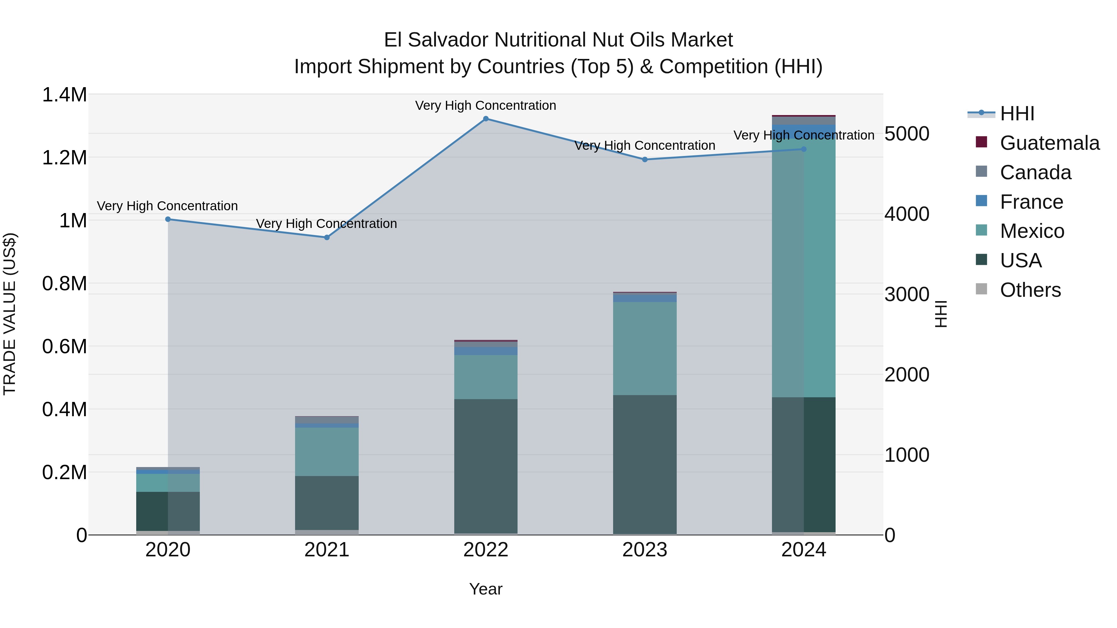 El Salvador Nutritional Nut Oils Market Top 5 Importing Countries and Market Competition (HHI) Analysis