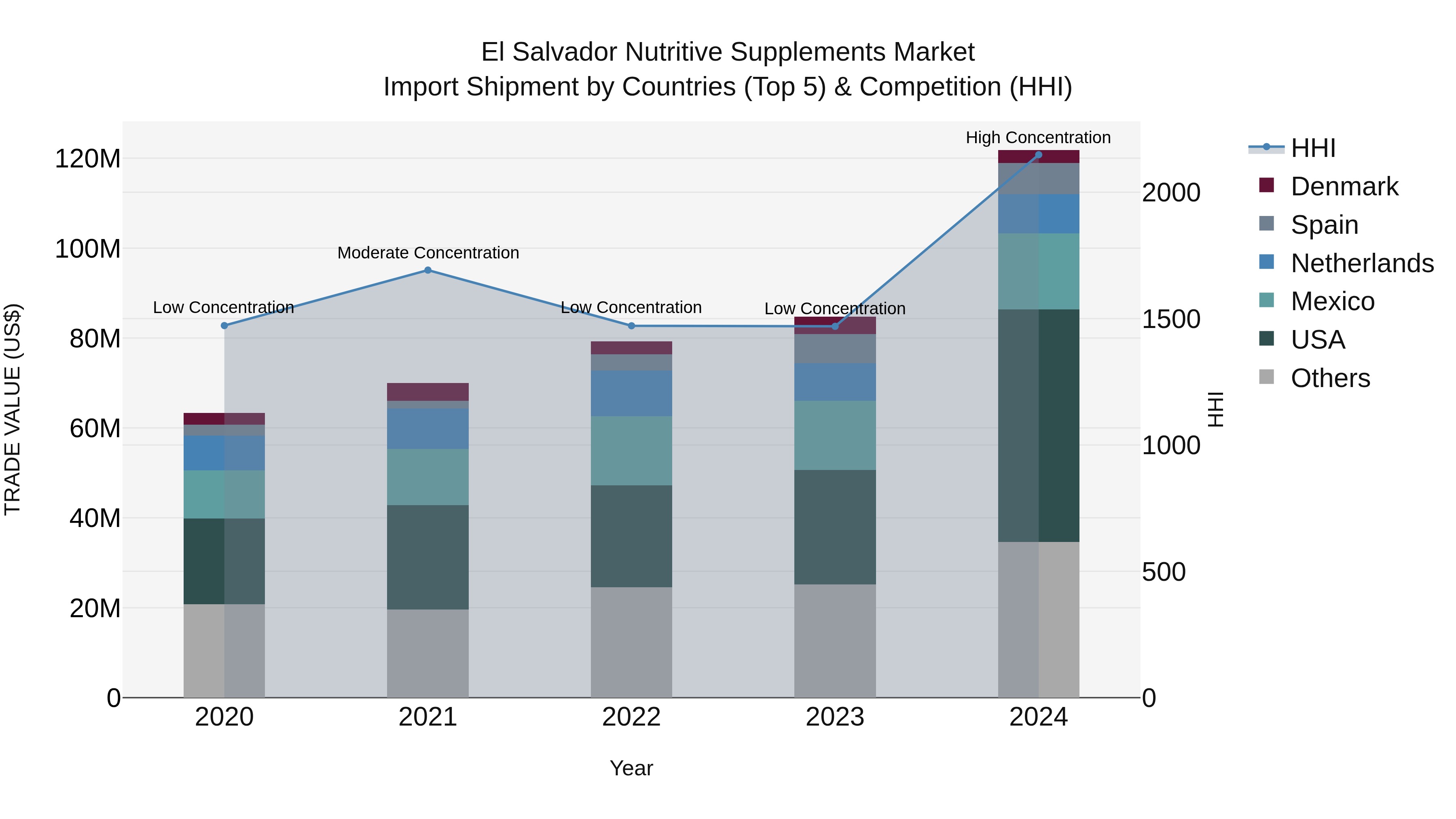 El Salvador Nutritive Supplements Market Top 5 Importing Countries and Market Competition (HHI) Analysis