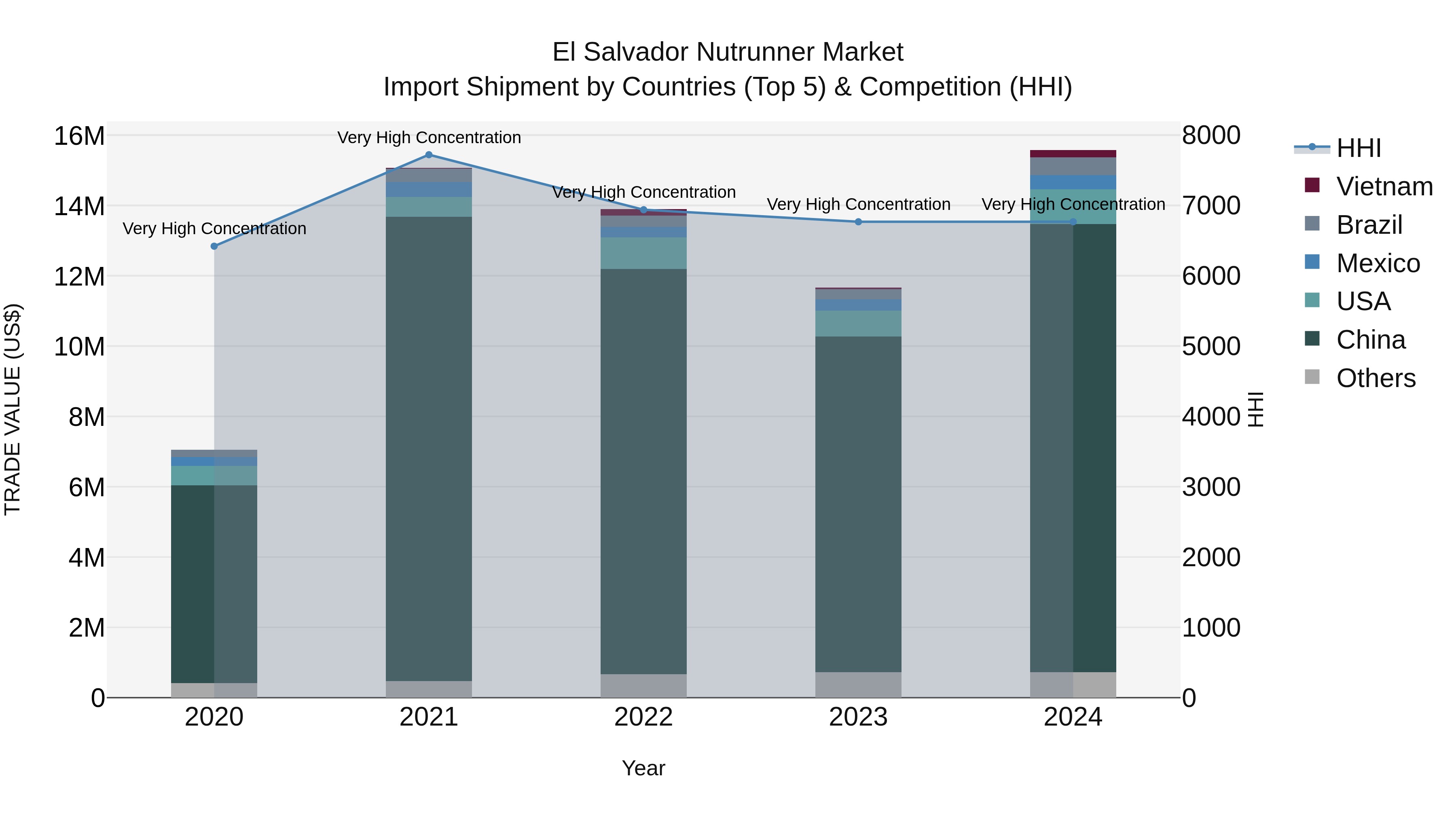 El Salvador Nutrunner Market Top 5 Importing Countries and Market Competition (HHI) Analysis