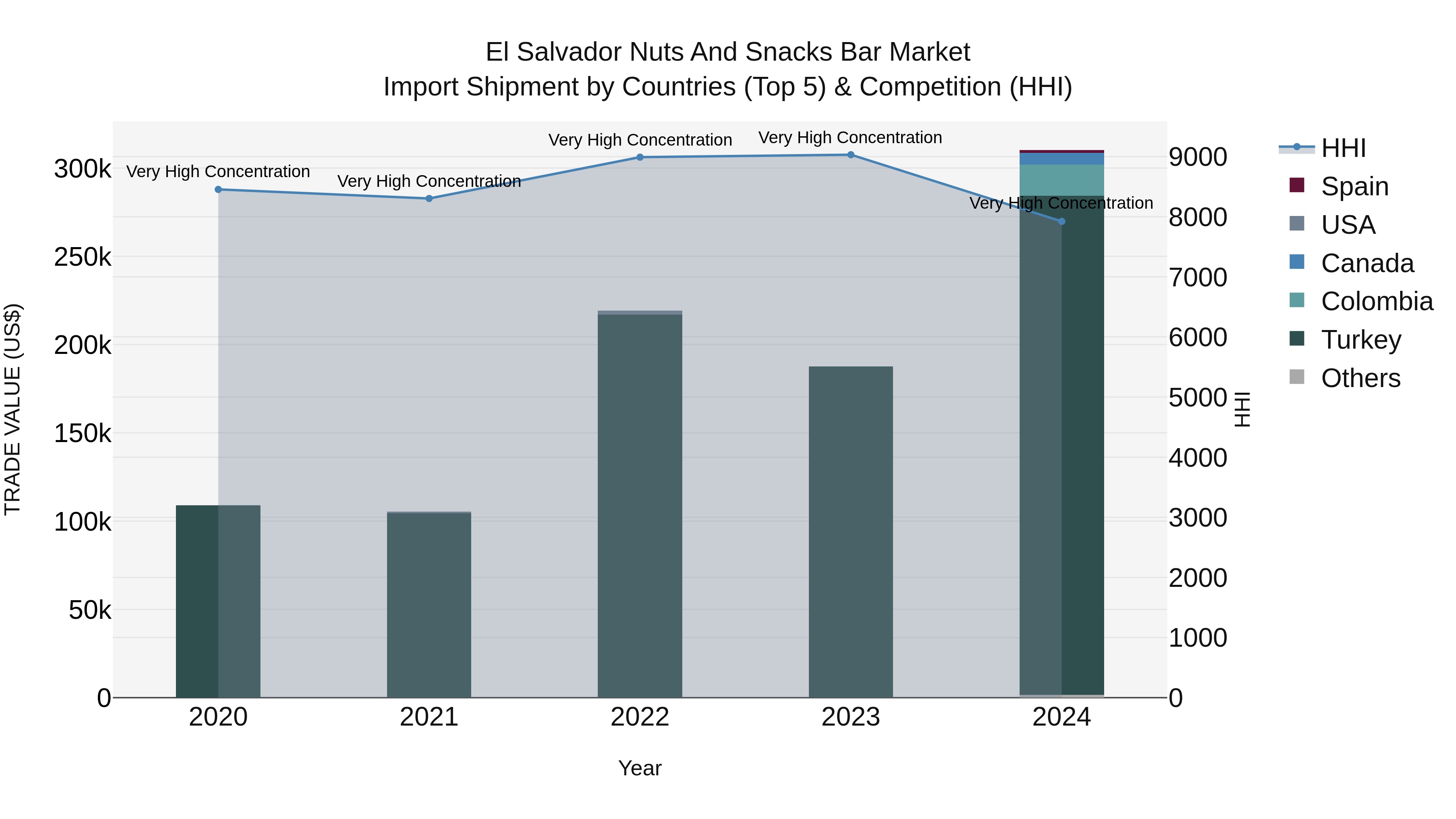 El Salvador Nuts And Snacks Bar Market Top 5 Importing Countries and Market Competition (HHI) Analysis