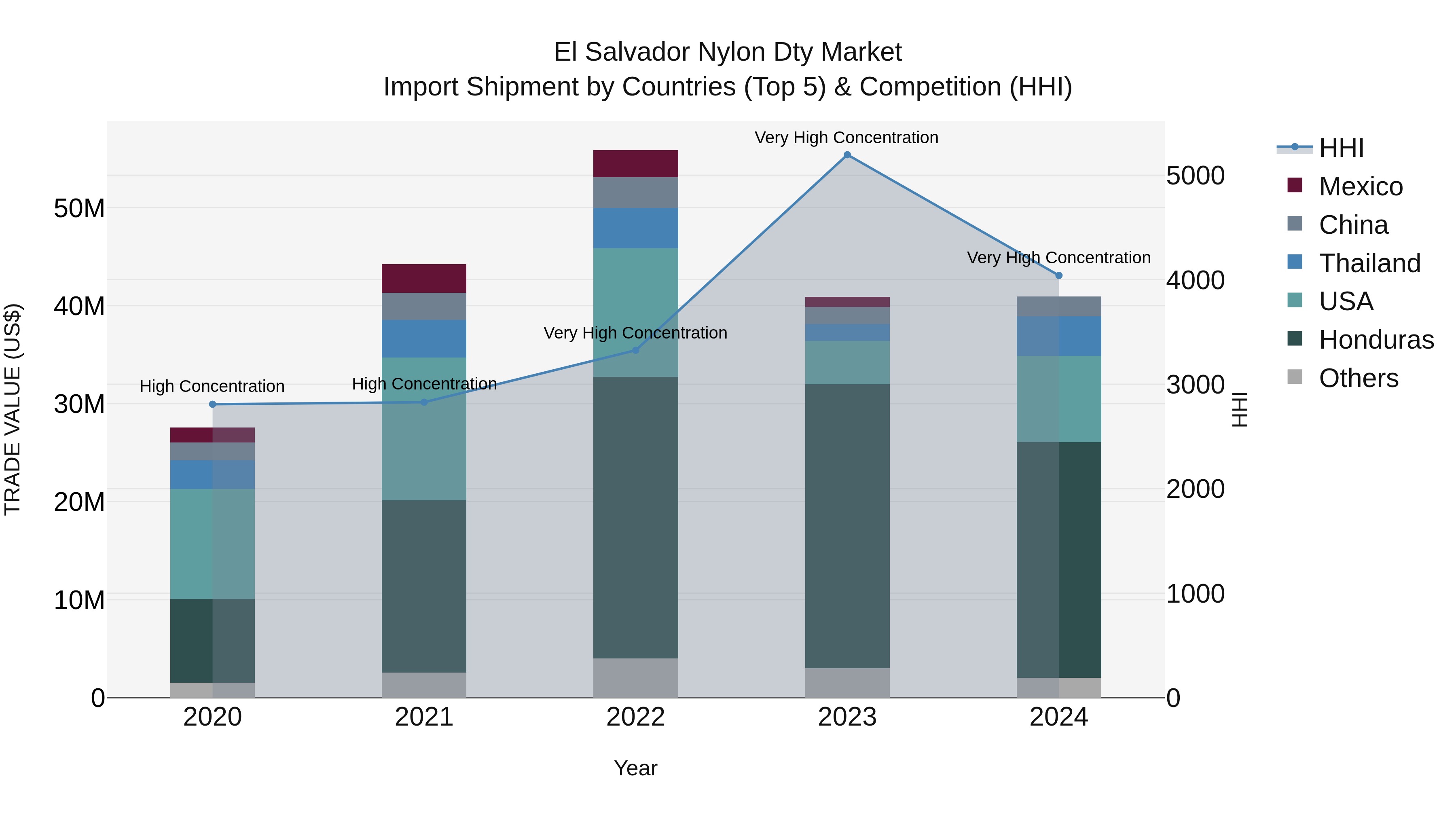 El Salvador Nylon Dty Market Top 5 Importing Countries and Market Competition (HHI) Analysis