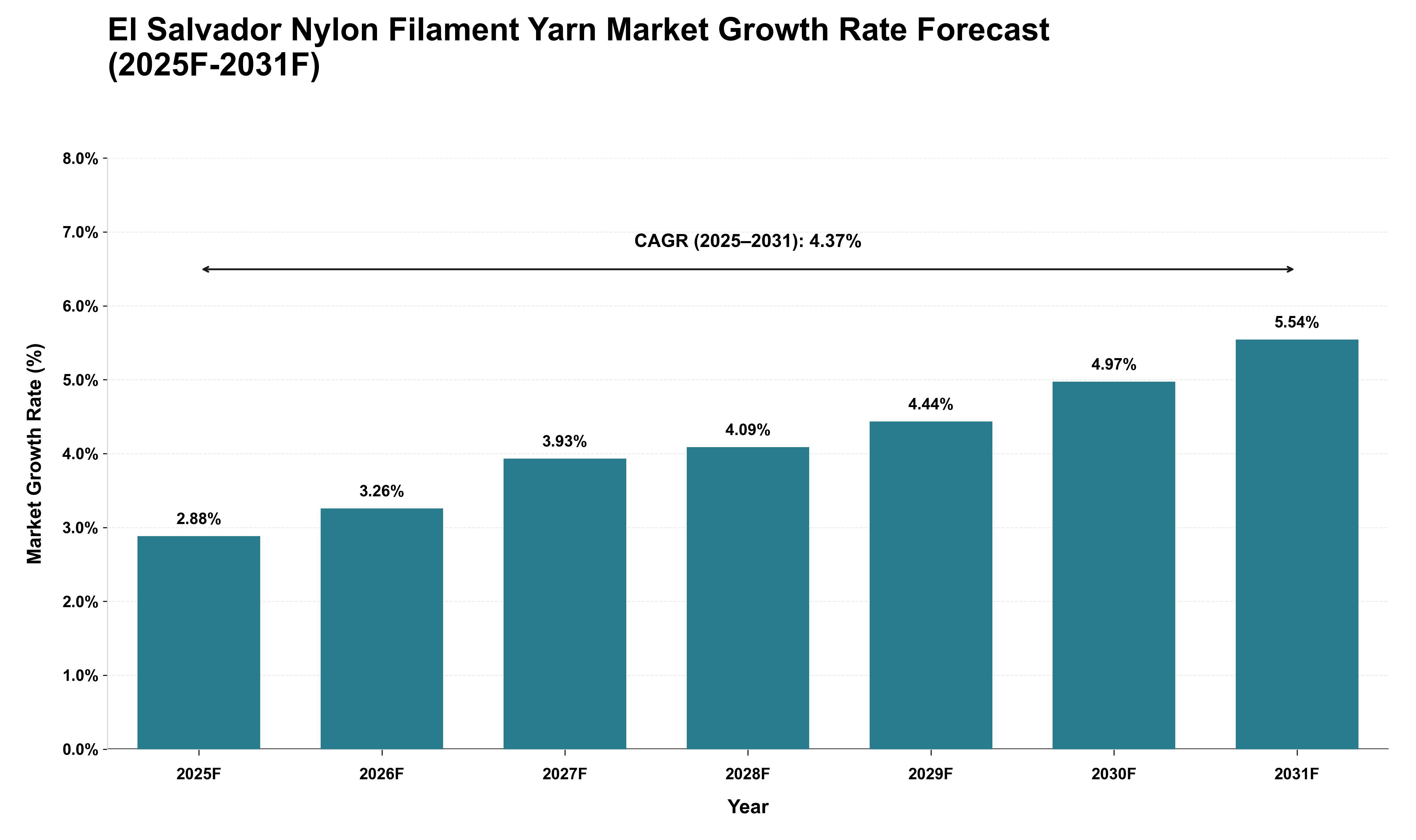 El Salvador Nylon Filament Yarn Market Growth Rate Analysis (2025 - 2031)