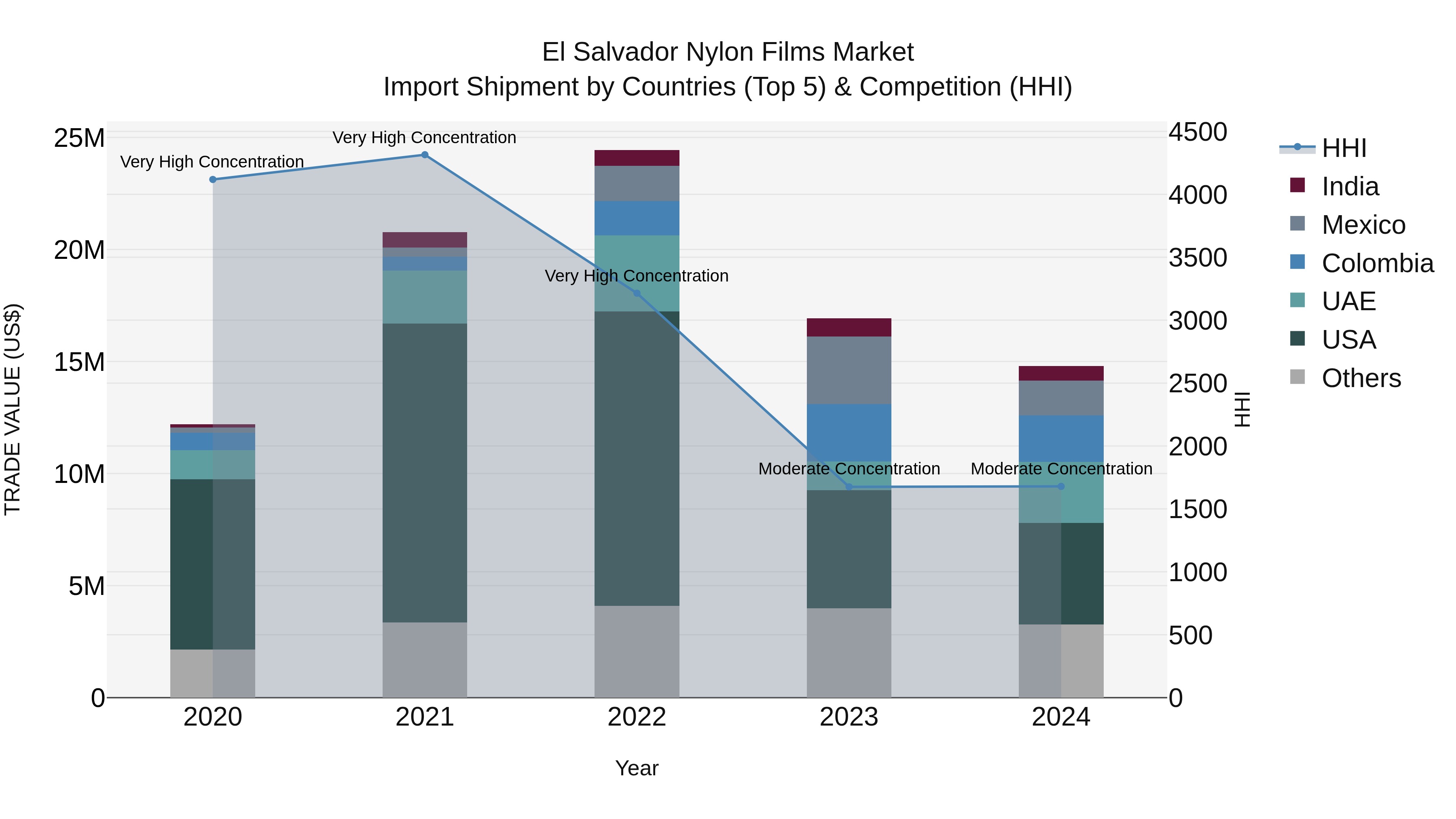 El Salvador Nylon Films Market Top 5 Importing Countries and Market Competition (HHI) Analysis