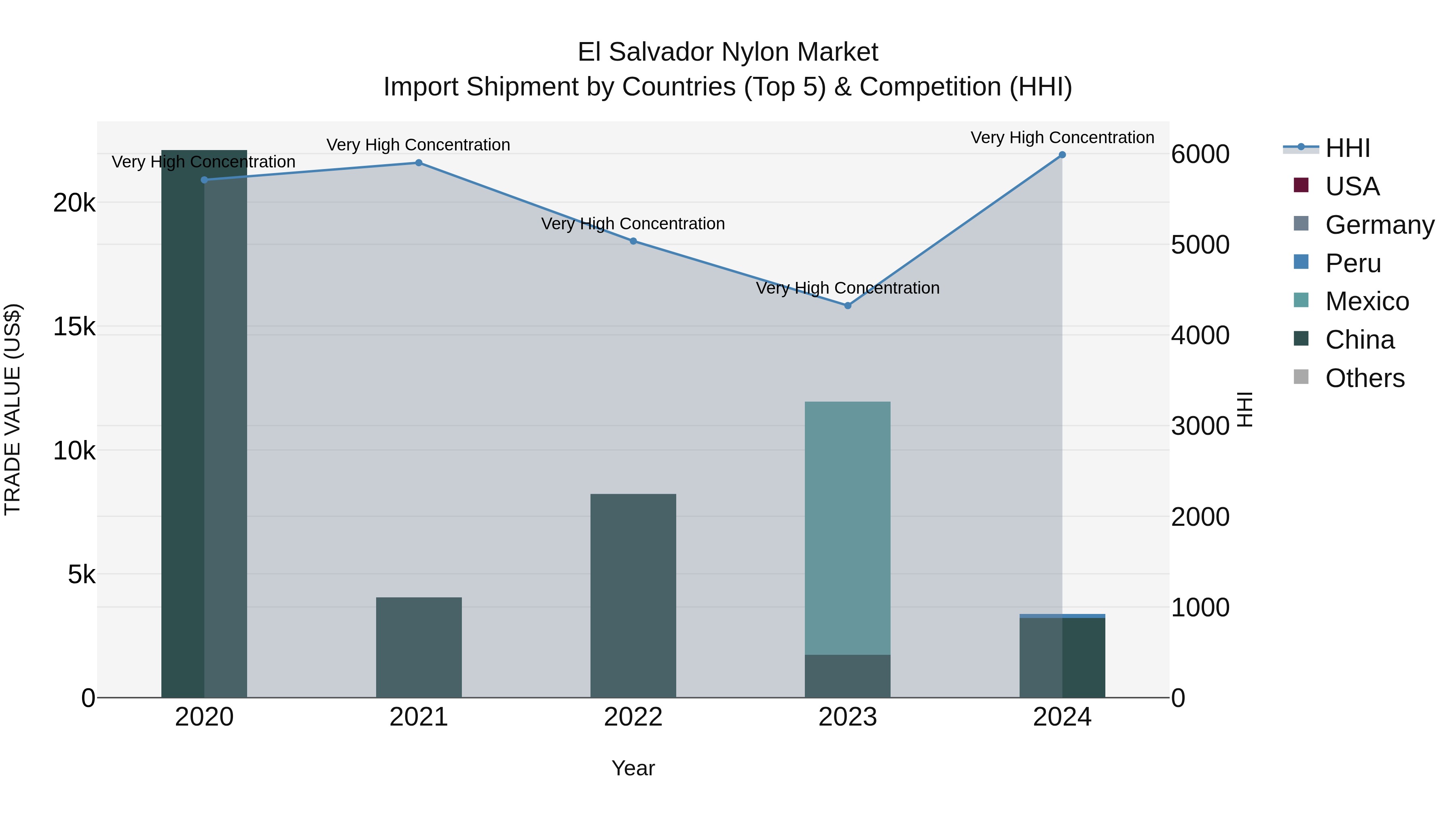 El Salvador Nylon Market Top 5 Importing Countries and Market Competition (HHI) Analysis