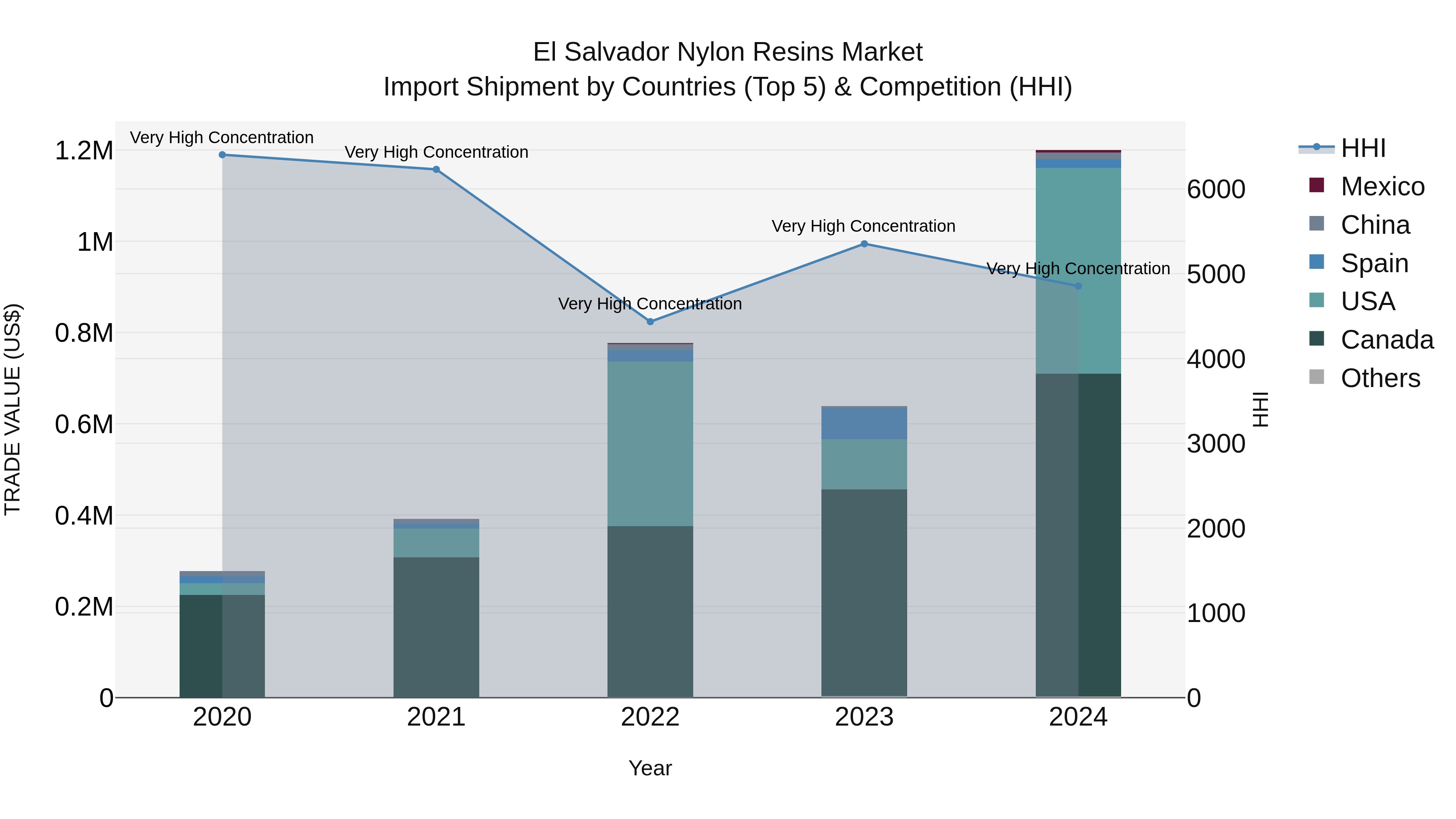 El Salvador Nylon Resins Market Top 5 Importing Countries and Market Competition (HHI) Analysis