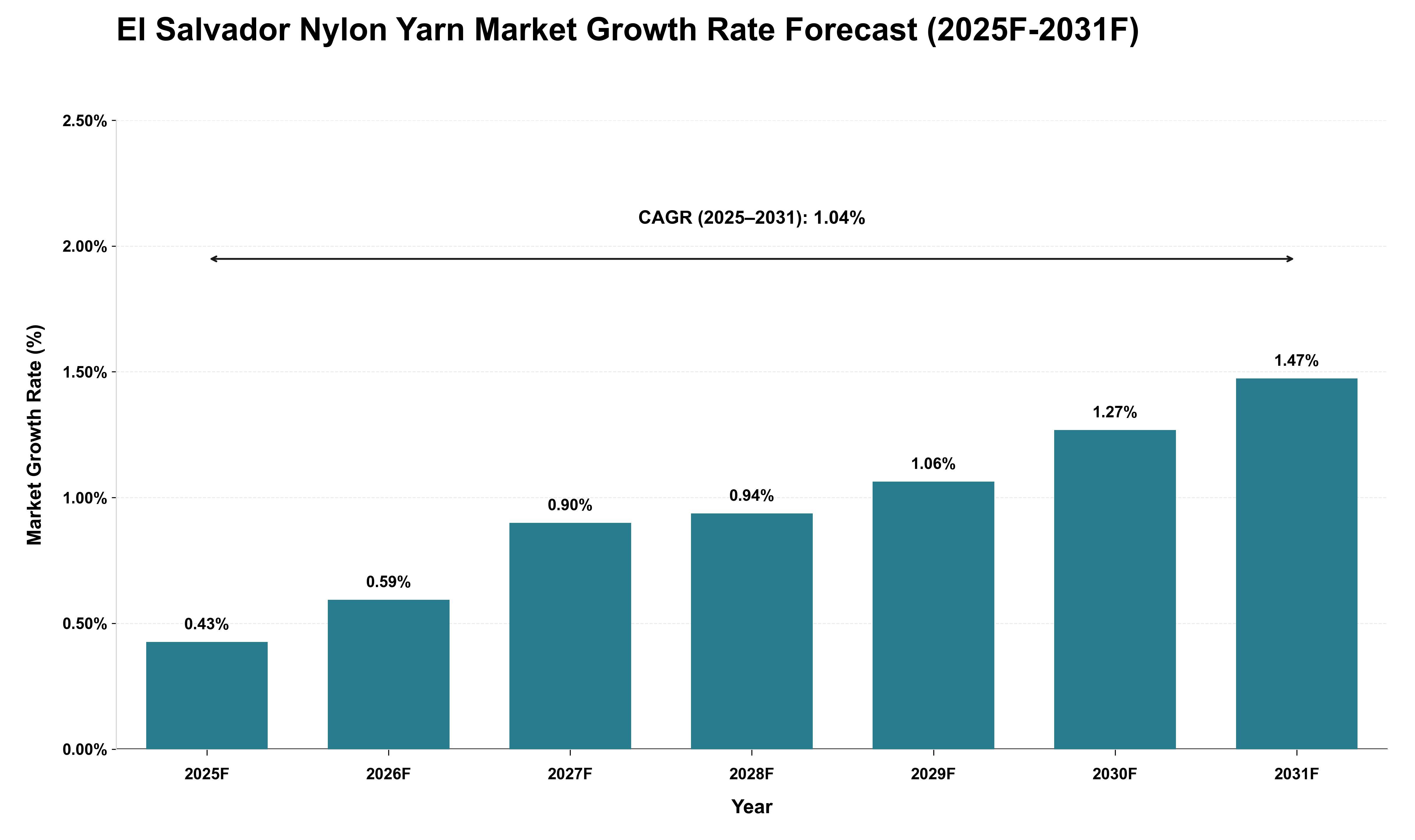 El Salvador Nylon Yarn Market Growth Rate Analysis (2025 - 2031)
