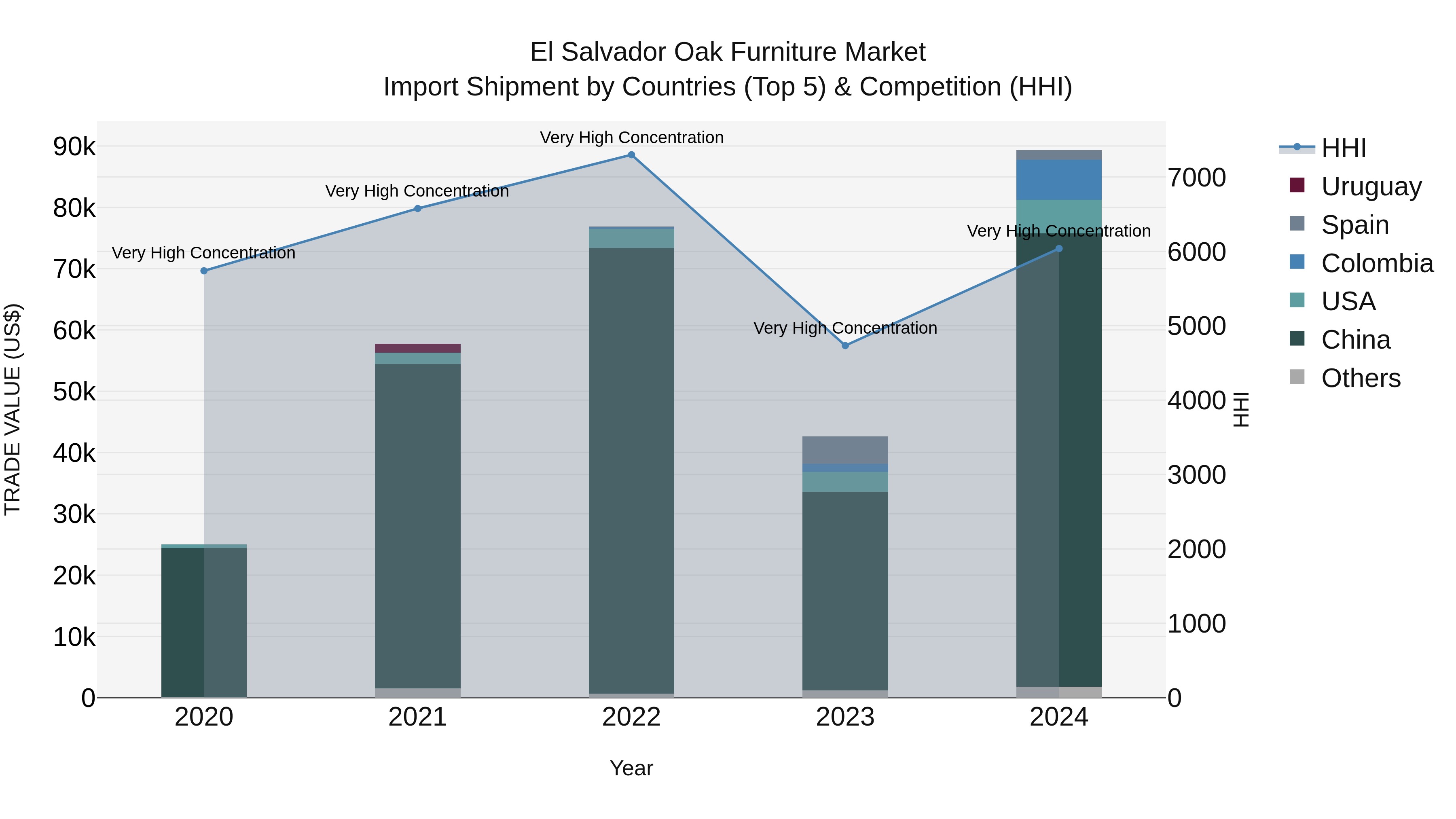 El Salvador Oak Furniture Market Top 5 Importing Countries and Market Competition (HHI) Analysis