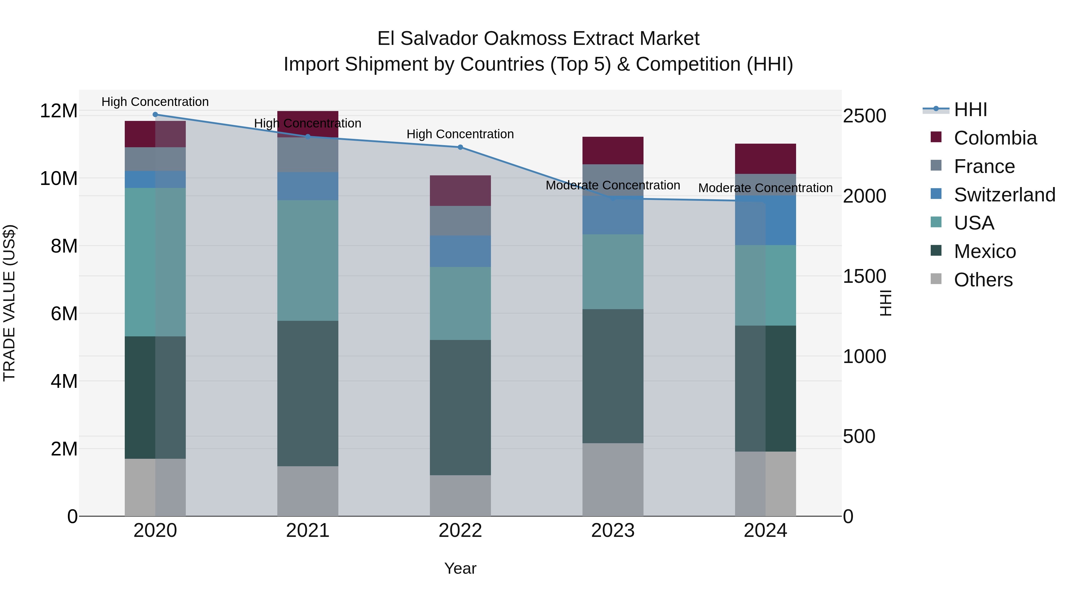 El Salvador Oakmoss Extract Market Top 5 Importing Countries and Market Competition (HHI) Analysis