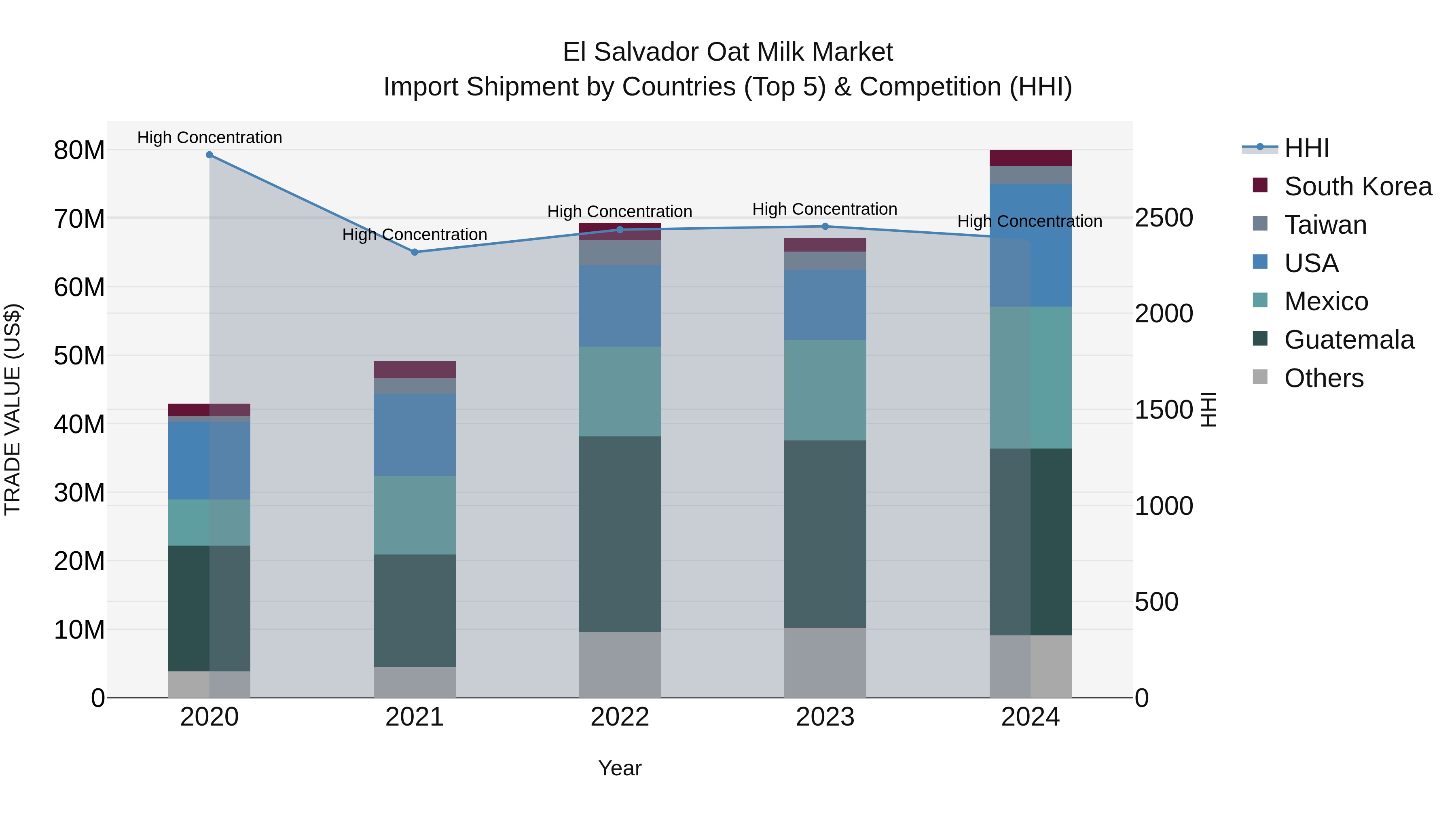 El Salvador Oat Milk Market Top 5 Importing Countries and Market Competition (HHI) Analysis
