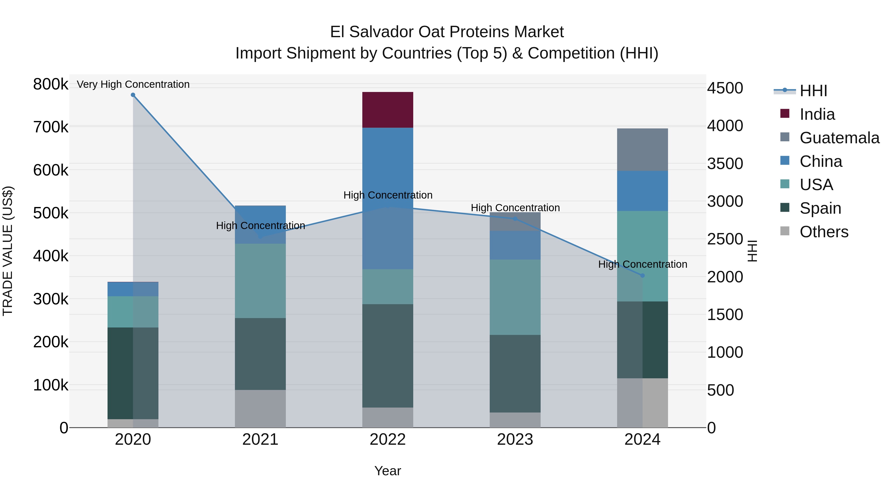 El Salvador Oat Proteins Market Top 5 Importing Countries and Market Competition (HHI) Analysis