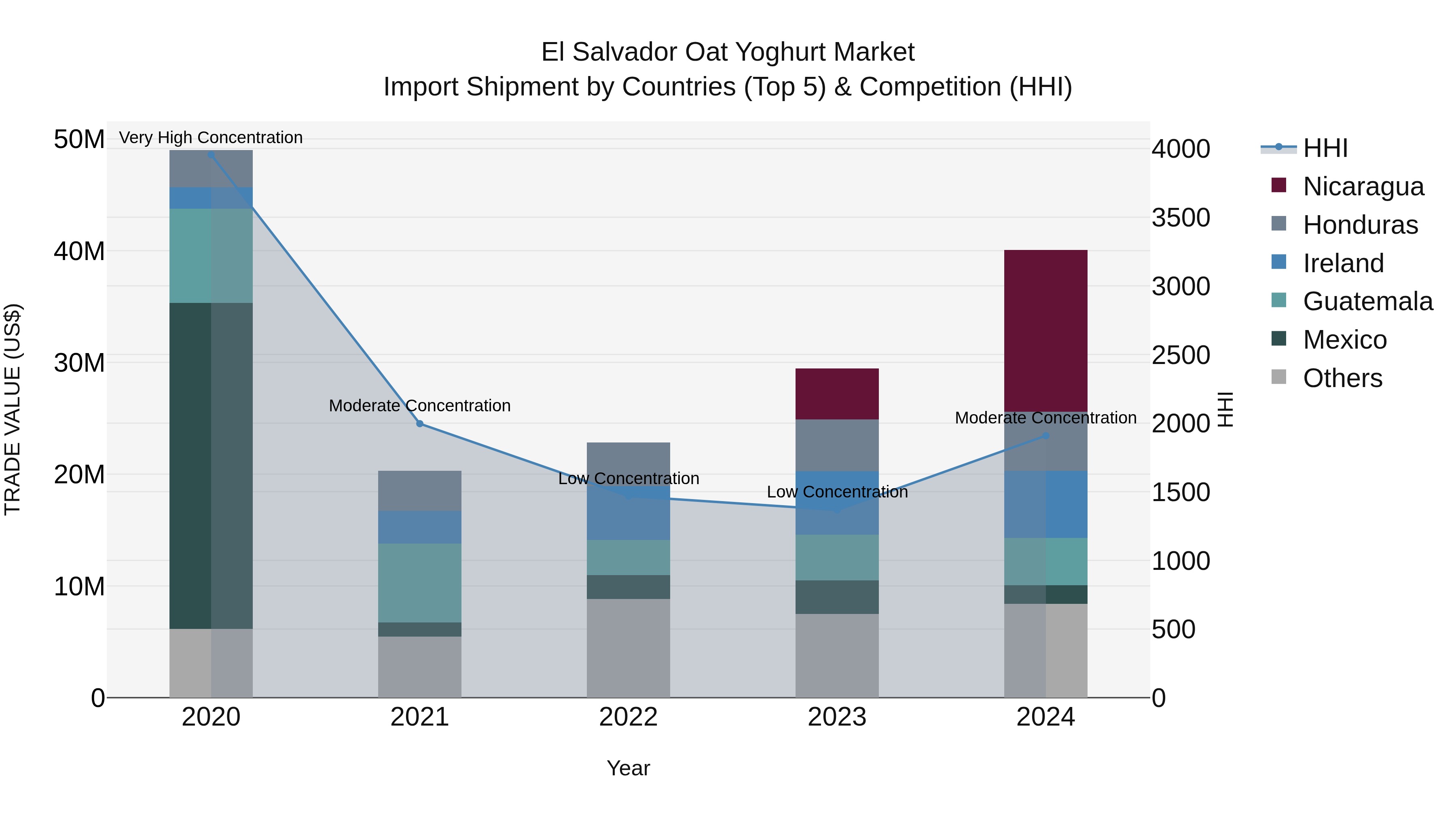 El Salvador Oat Yoghurt Market Top 5 Importing Countries and Market Competition (HHI) Analysis