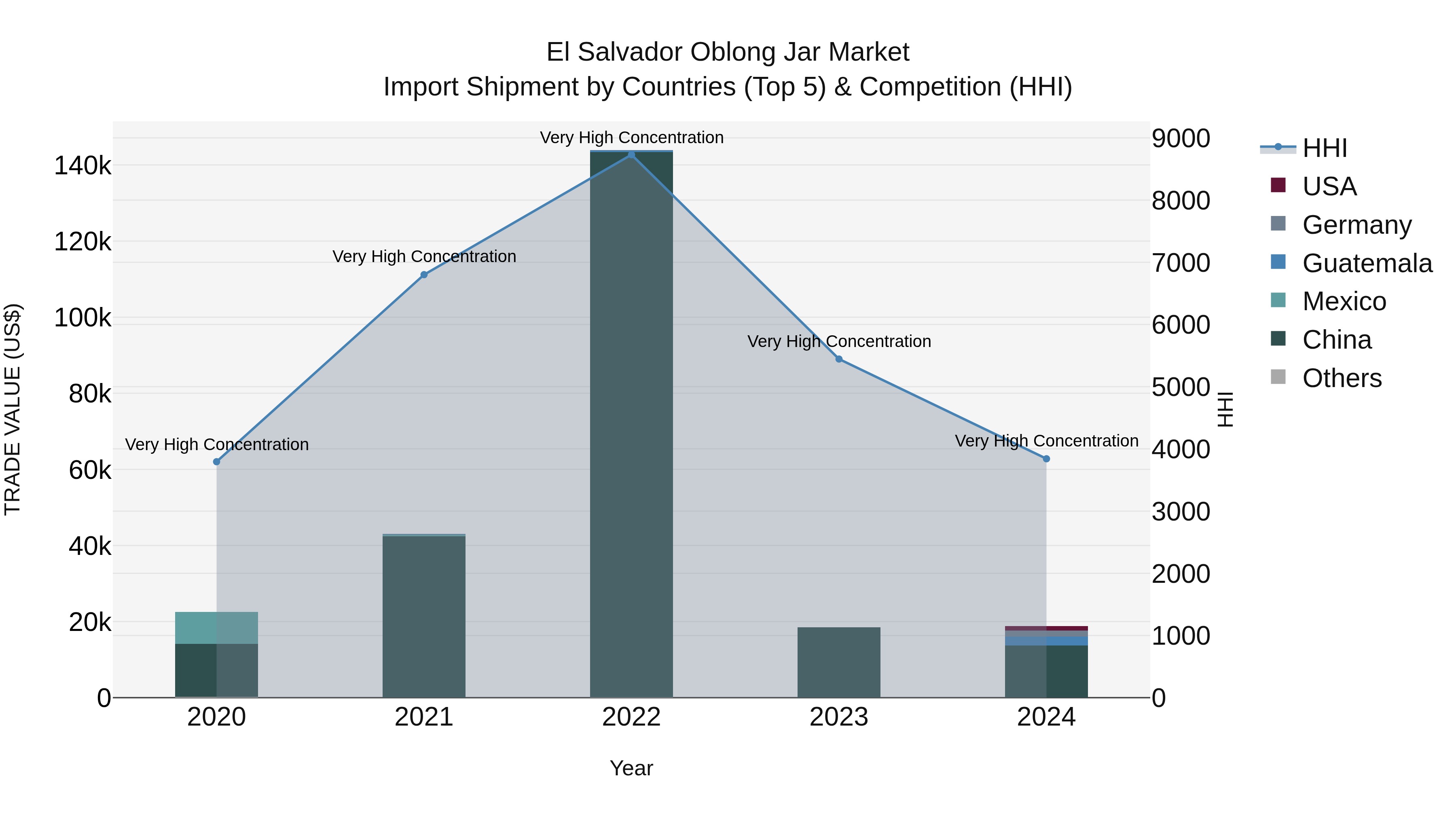 El Salvador Oblong Jar Market Top 5 Importing Countries and Market Competition (HHI) Analysis