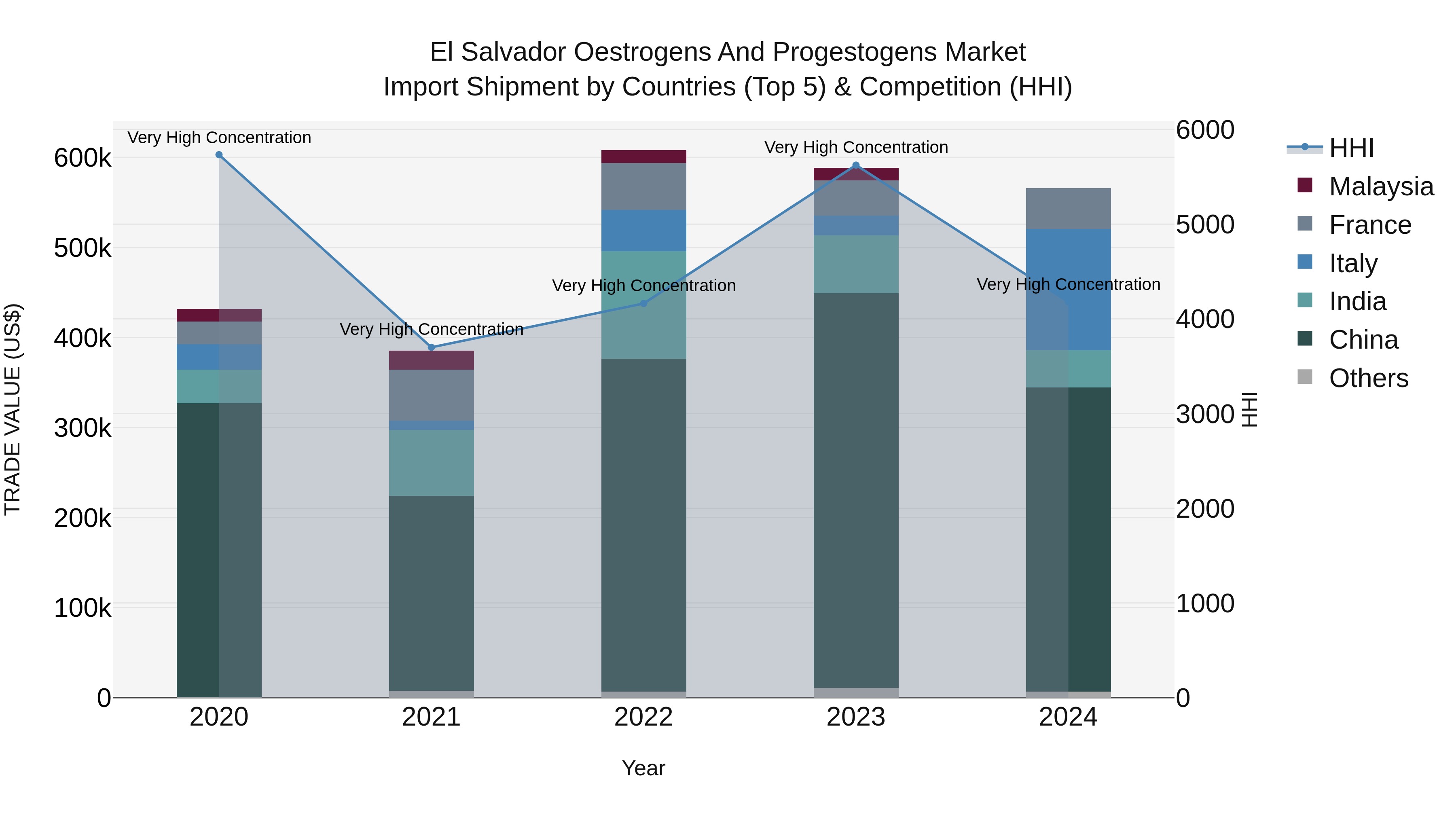 El Salvador Oestrogens And Progestogens Market Top 5 Importing Countries and Market Competition (HHI) Analysis