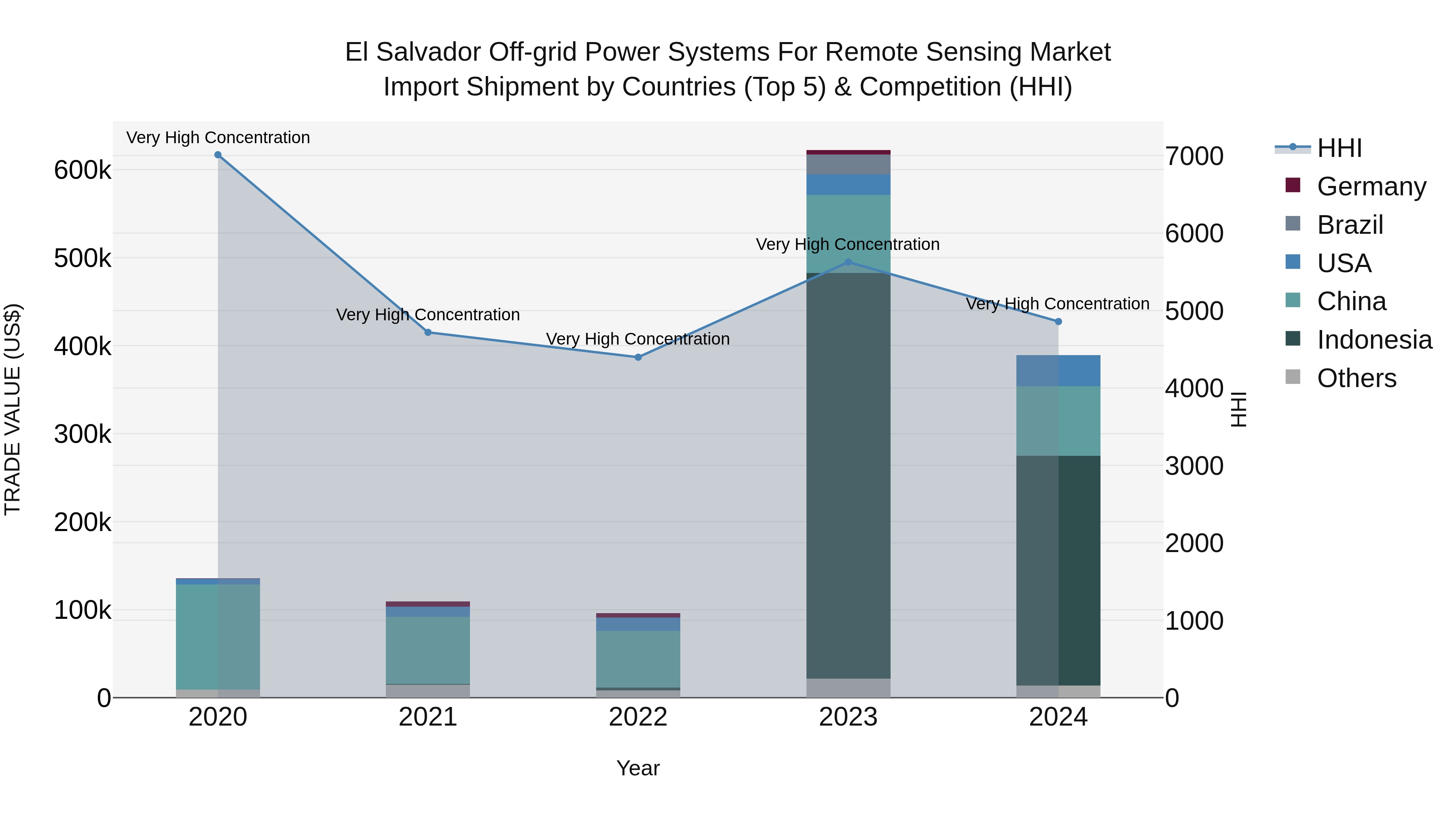 El Salvador Off Grid Power Systems For Remote Sensing Market Top 5 Importing Countries and Market Competition (HHI) Analysis