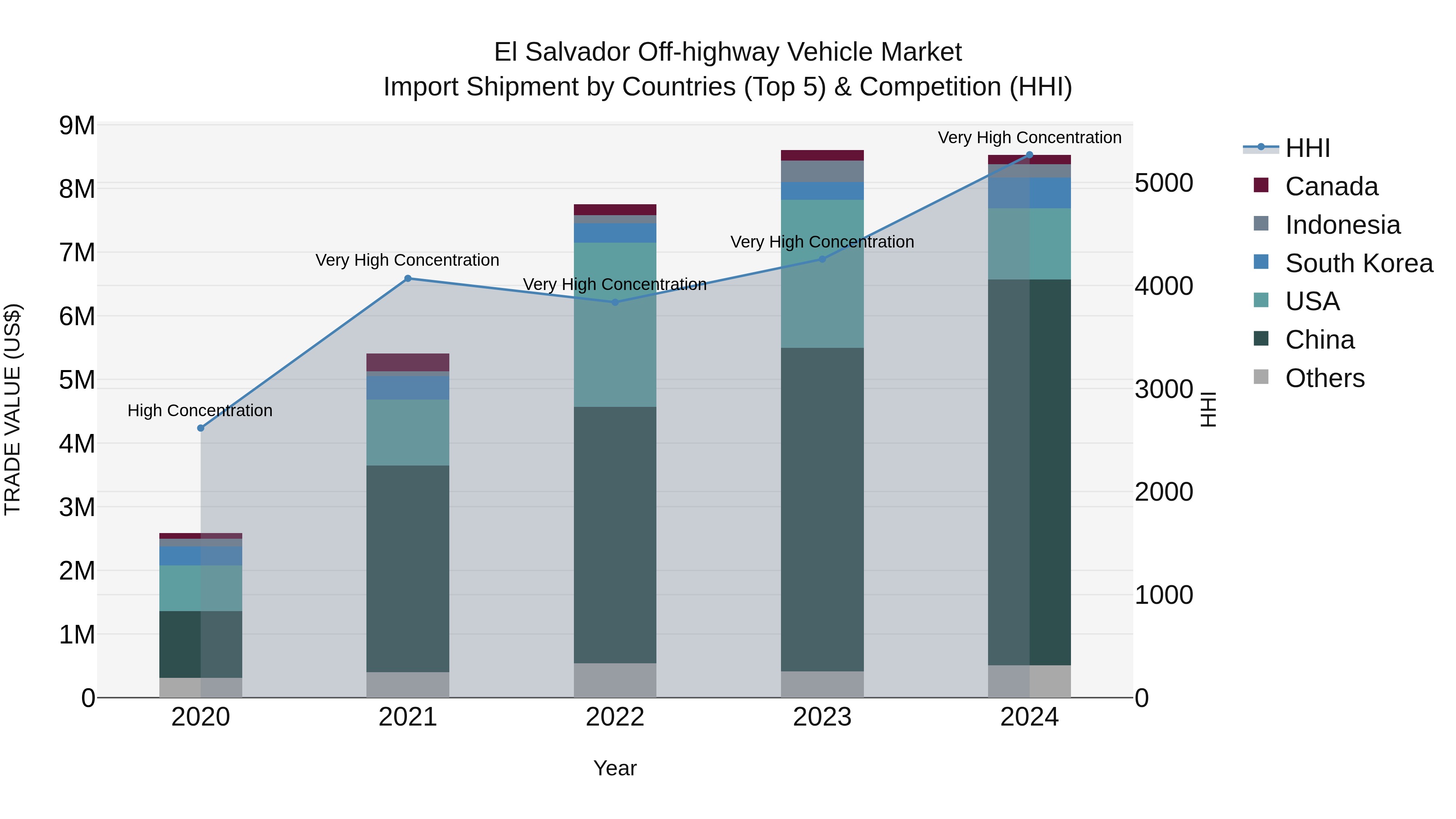 El Salvador Off Highway Vehicle Market Top 5 Importing Countries and Market Competition (HHI) Analysis