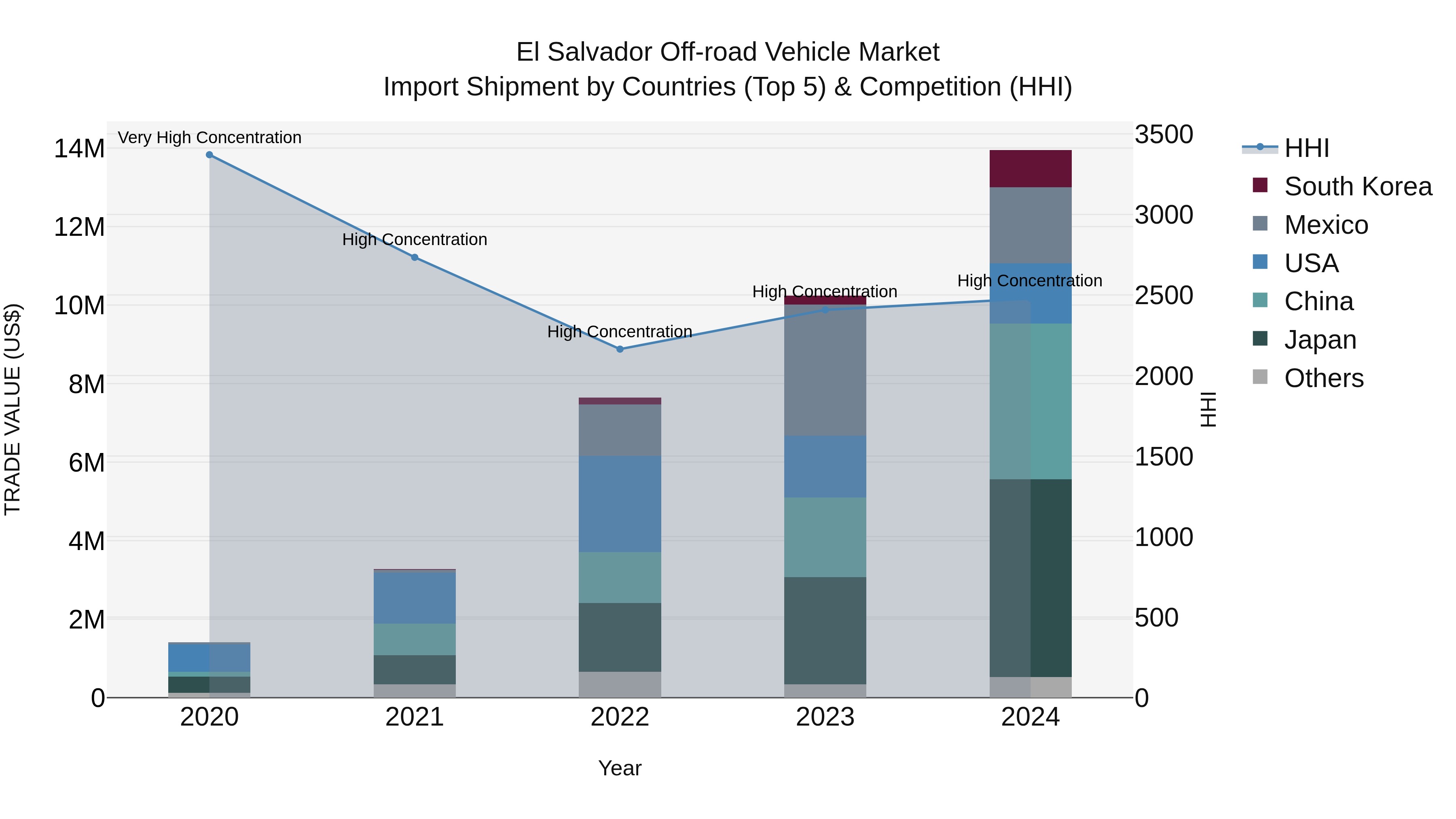 El Salvador Off Road Vehicle Market Top 5 Importing Countries and Market Competition (HHI) Analysis