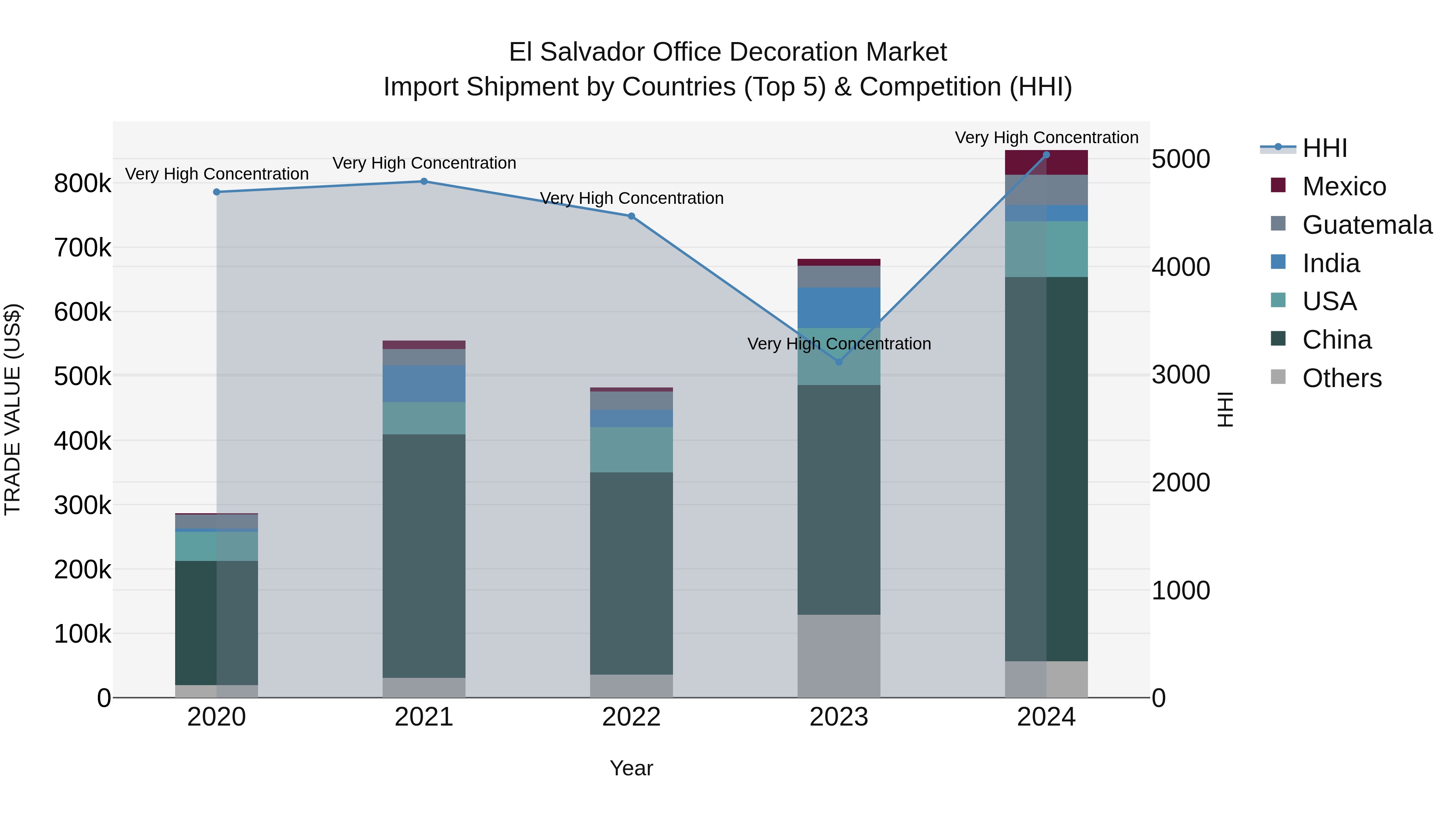 El Salvador Office Decoration Market Top 5 Importing Countries and Market Competition (HHI) Analysis