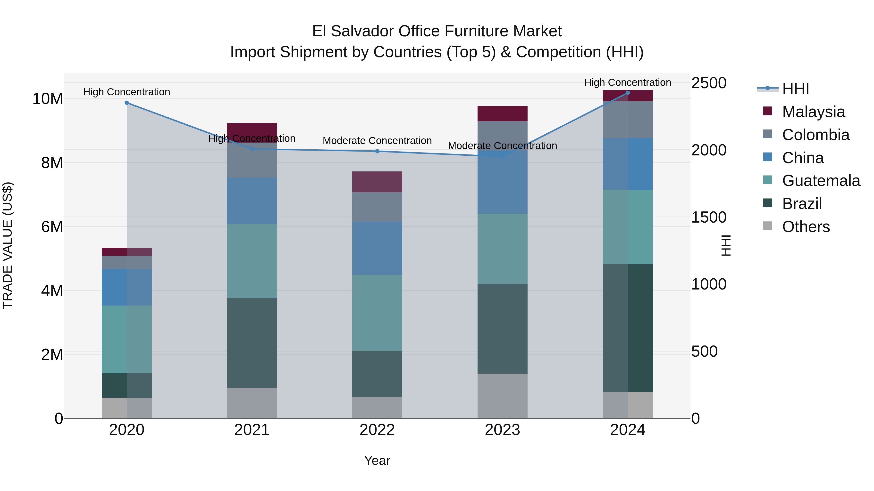El Salvador Office Furniture Market Top 5 Importing Countries and Market Competition (HHI) Analysis