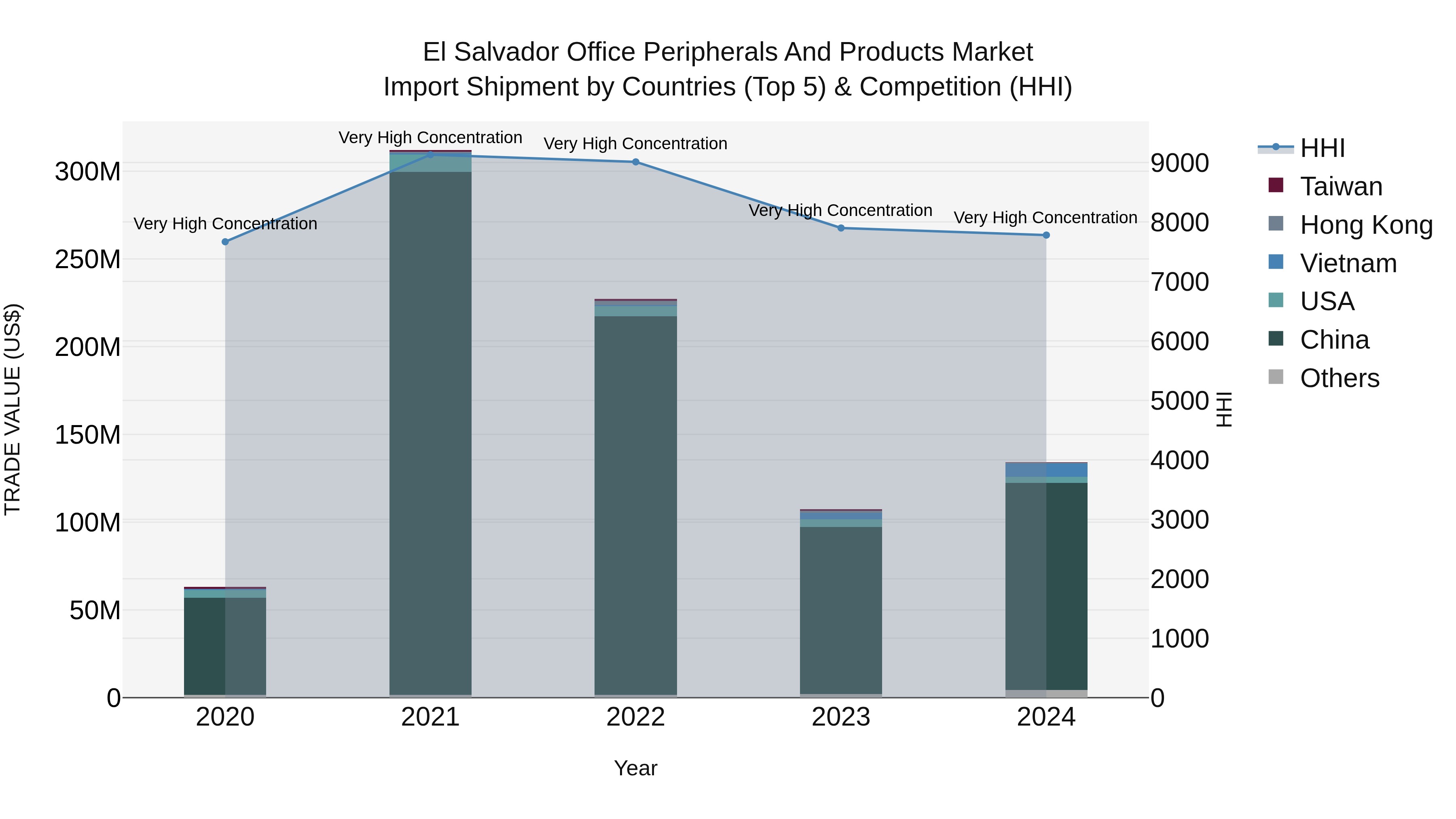 El Salvador Office Peripherals And Products Market Top 5 Importing Countries and Market Competition (HHI) Analysis