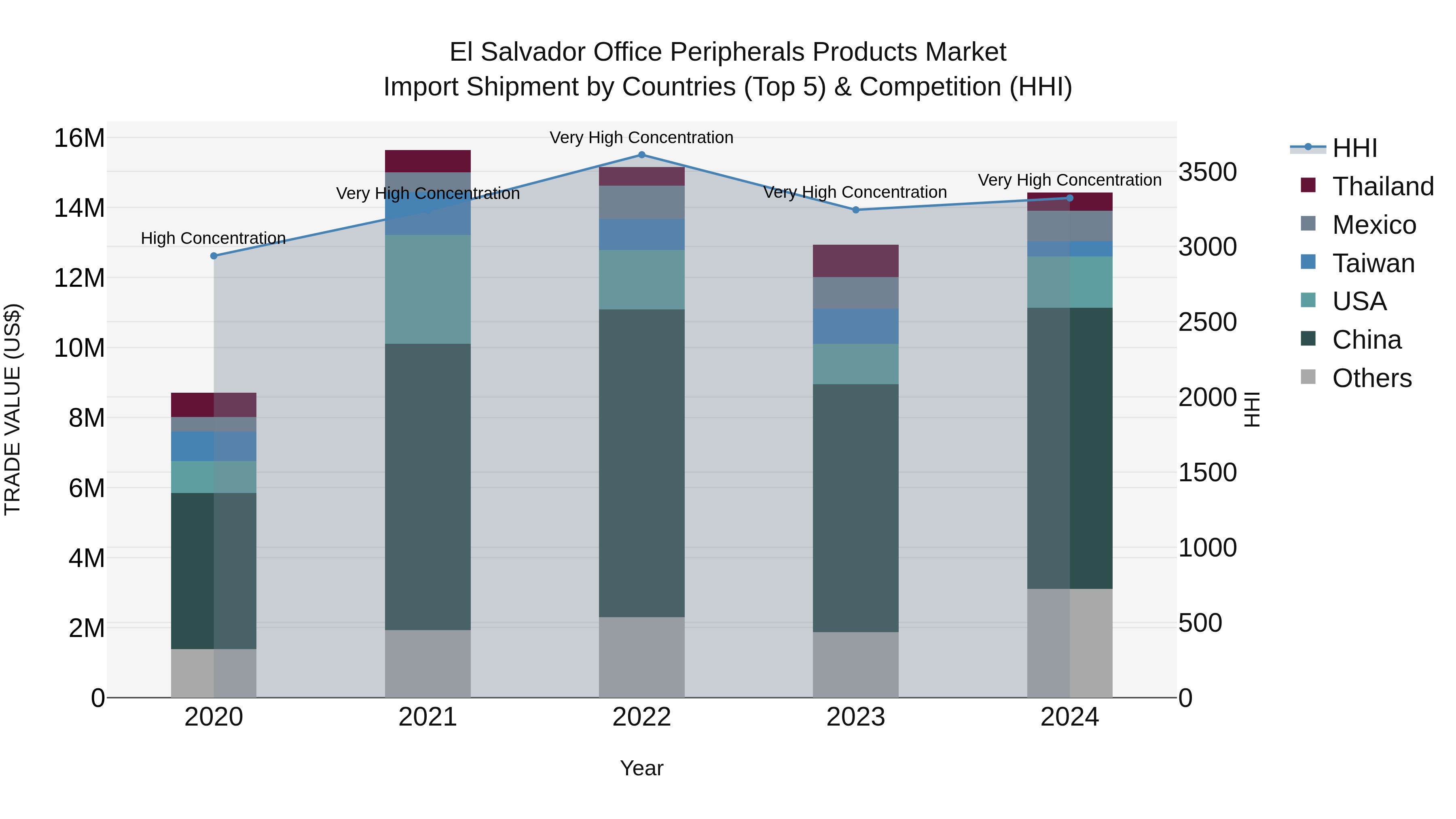 El Salvador Office Peripherals Products Market Top 5 Importing Countries and Market Competition (HHI) Analysis