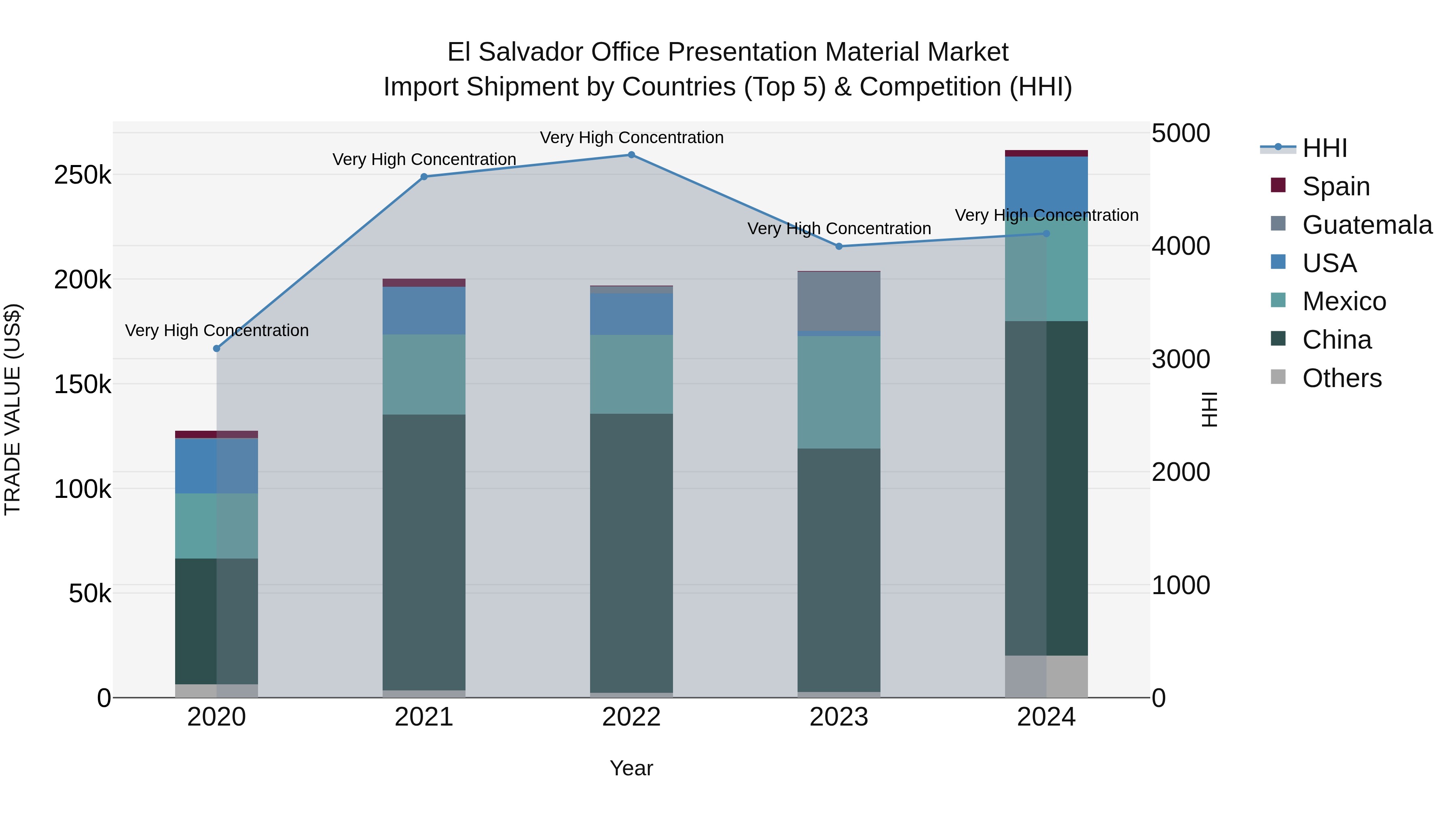 El Salvador Office Presentation Material Market Top 5 Importing Countries and Market Competition (HHI) Analysis
