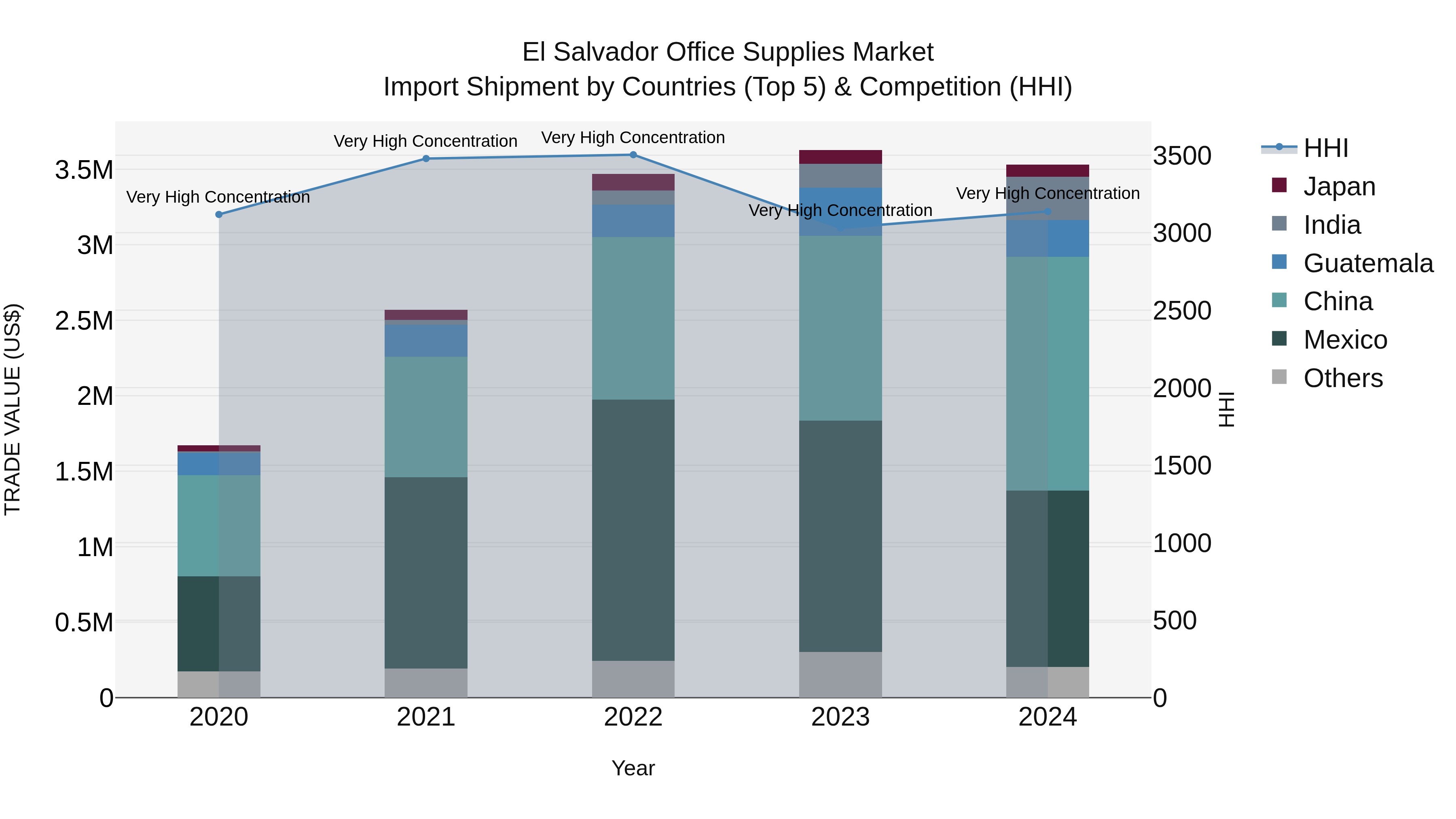 El Salvador Office Supplies Market Top 5 Importing Countries and Market Competition (HHI) Analysis