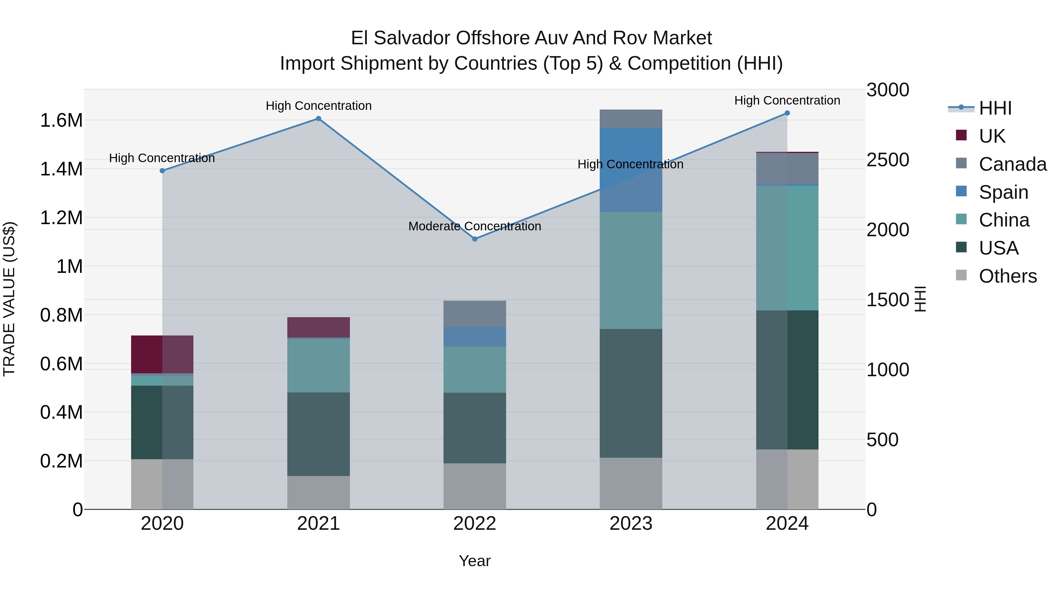 El Salvador Offshore Auv And Rov Market Top 5 Importing Countries and Market Competition (HHI) Analysis