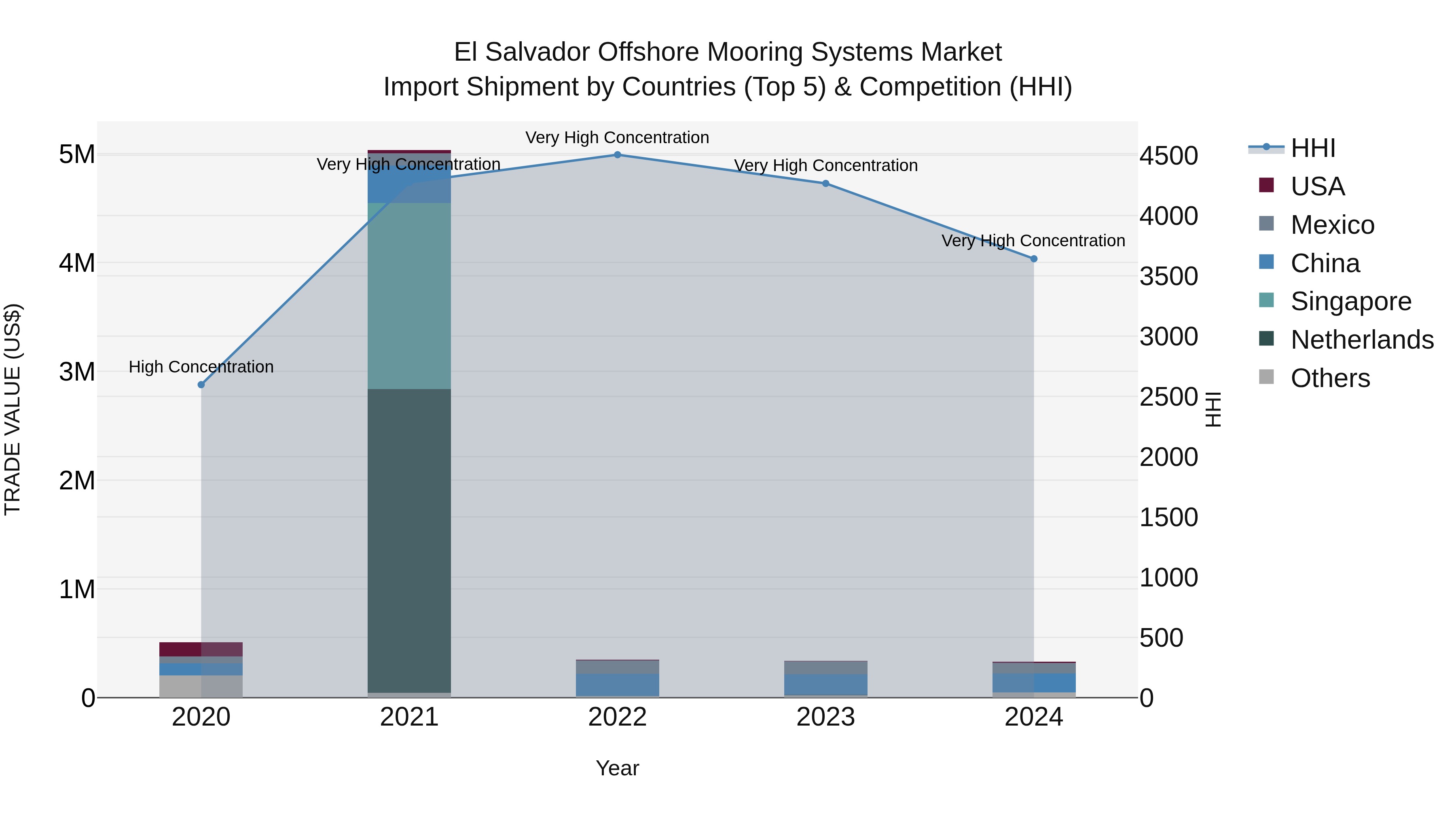 El Salvador Offshore Mooring Systems Market Top 5 Importing Countries and Market Competition (HHI) Analysis