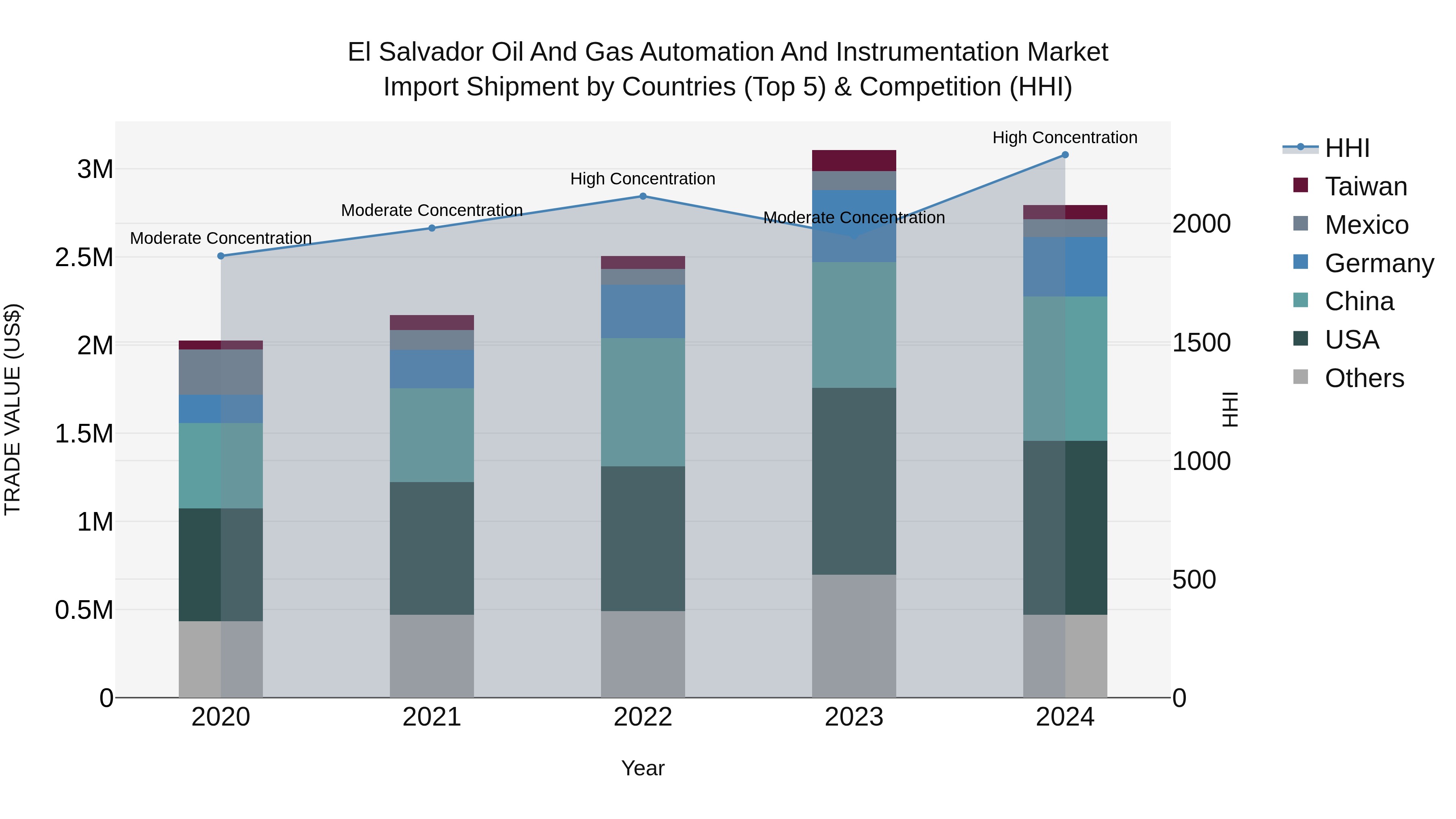 El Salvador Oil And Gas Automation And Instrumentation Market Top 5 Importing Countries and Market Competition (HHI) Analysis
