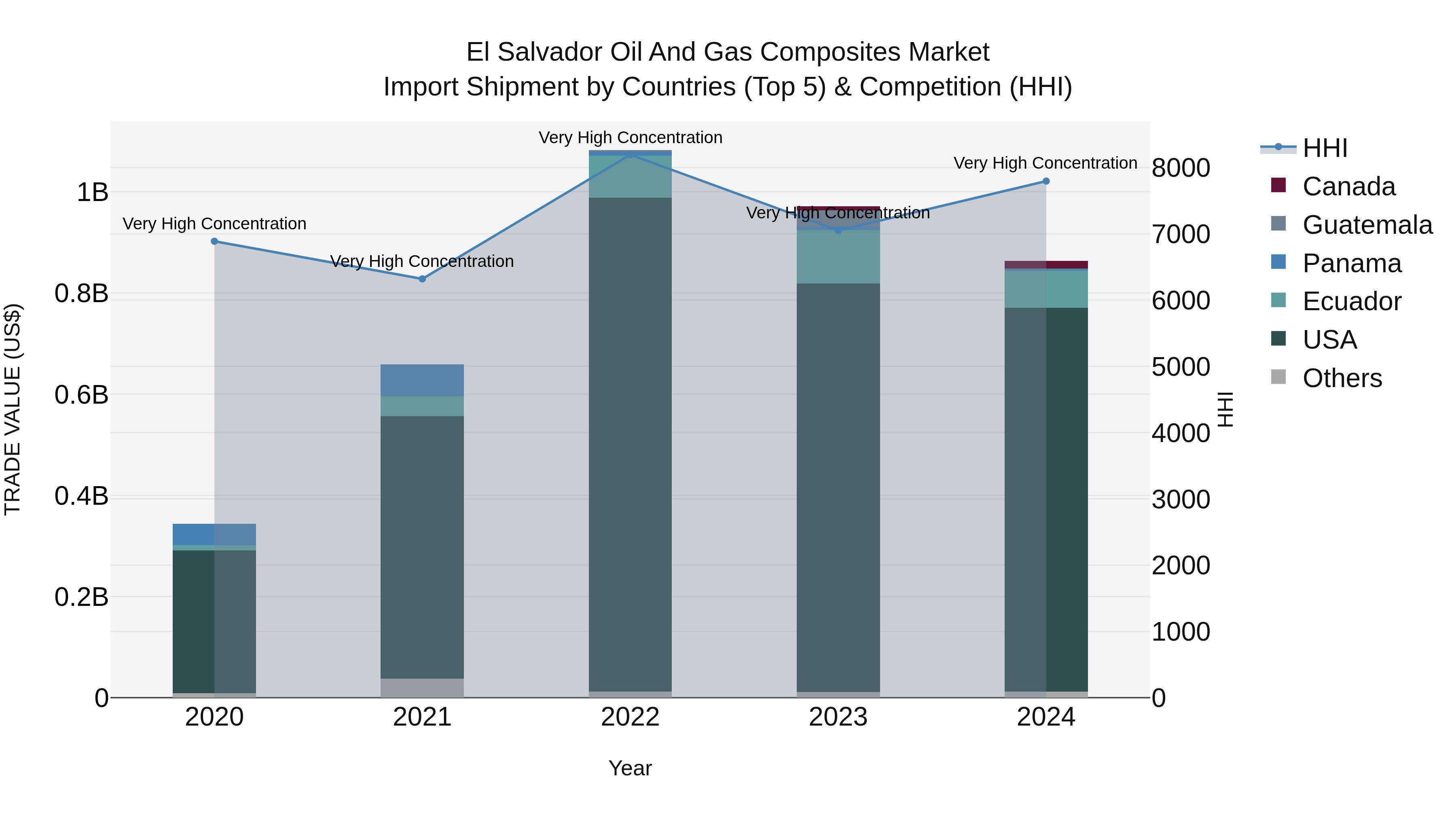 El Salvador Oil And Gas Composites Market Top 5 Importing Countries and Market Competition (HHI) Analysis