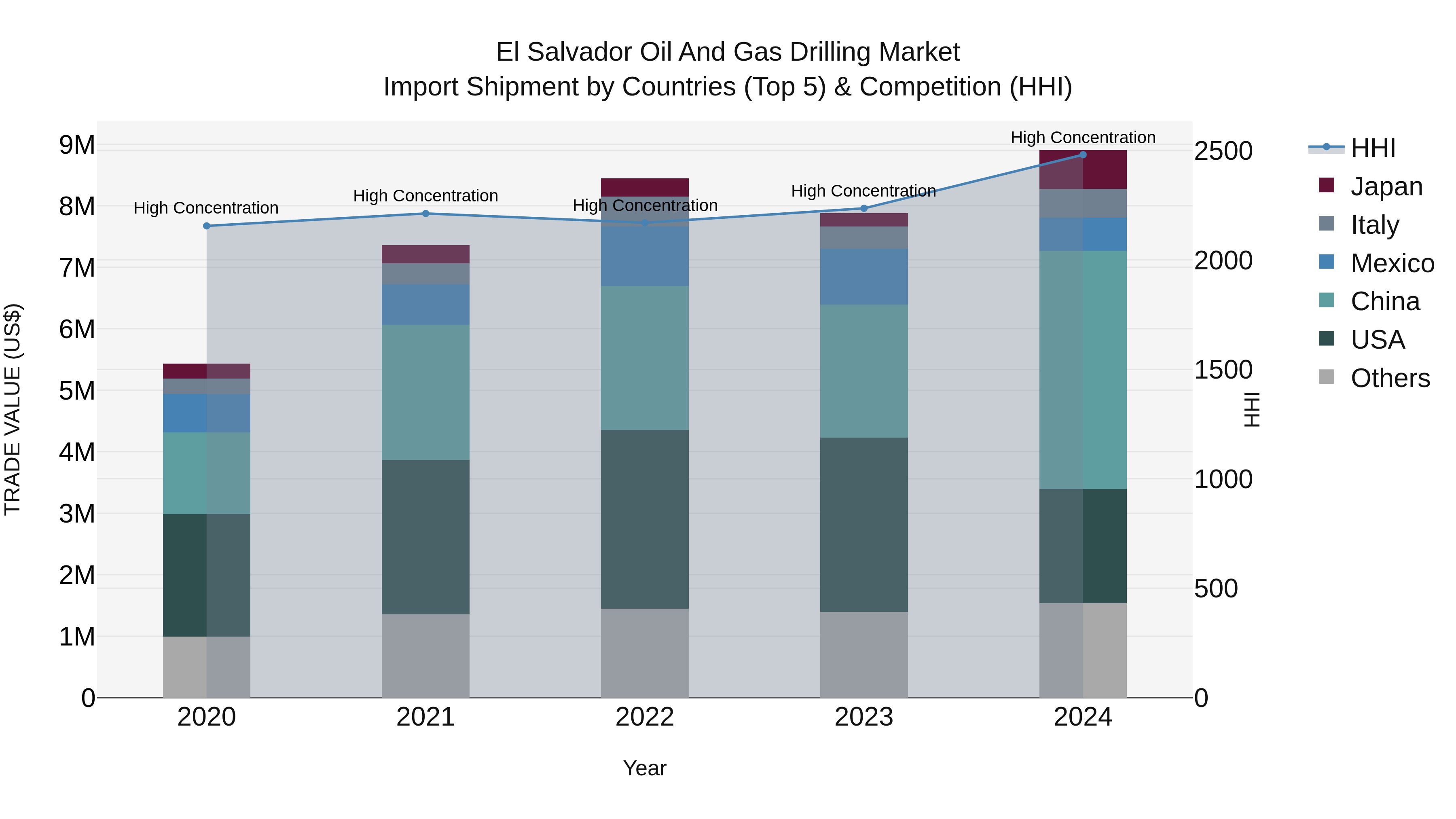 El Salvador Oil And Gas Drilling Market Top 5 Importing Countries and Market Competition (HHI) Analysis
