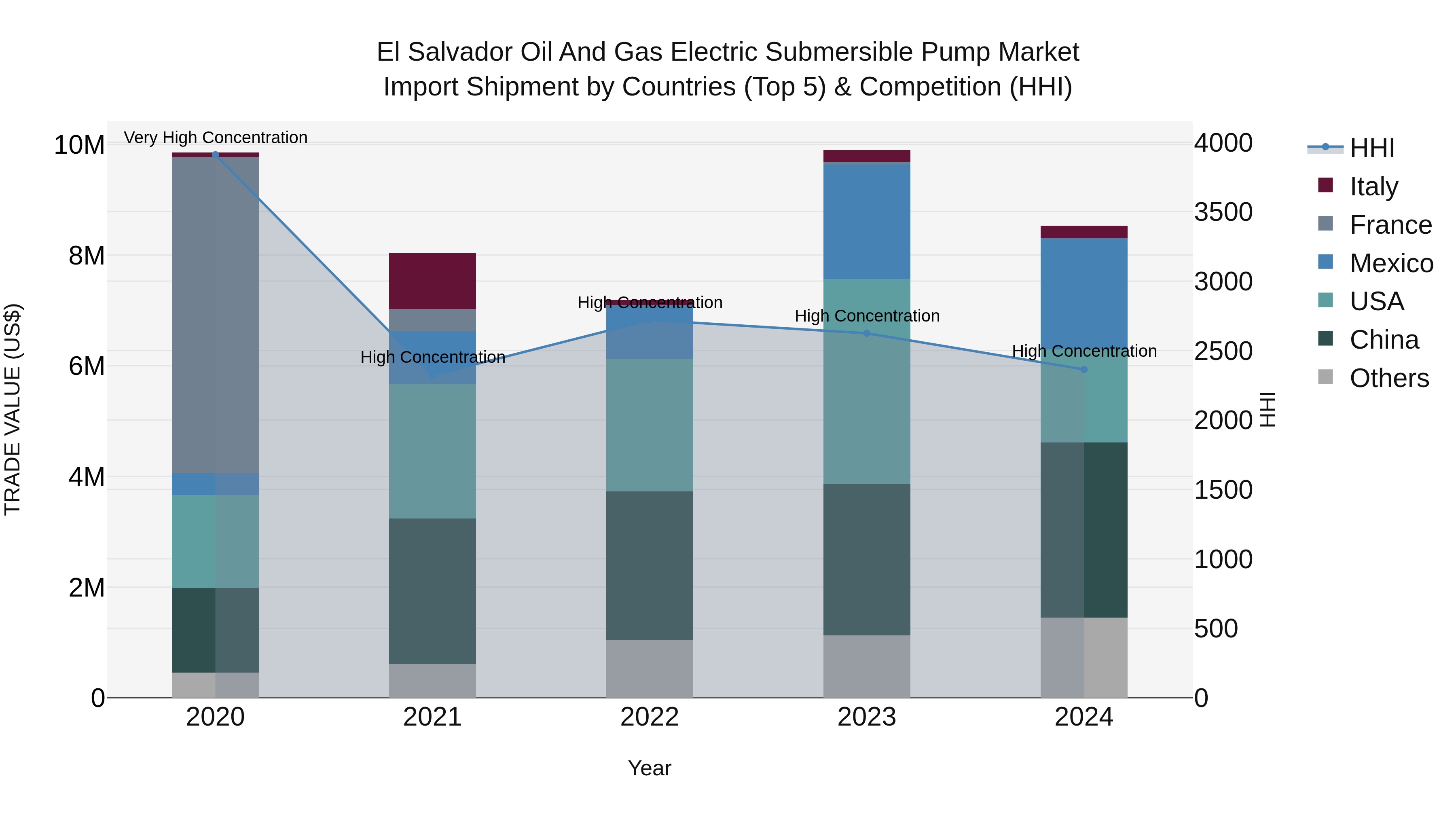 El Salvador Oil And Gas Electric Submersible Pump Market Top 5 Importing Countries and Market Competition (HHI) Analysis