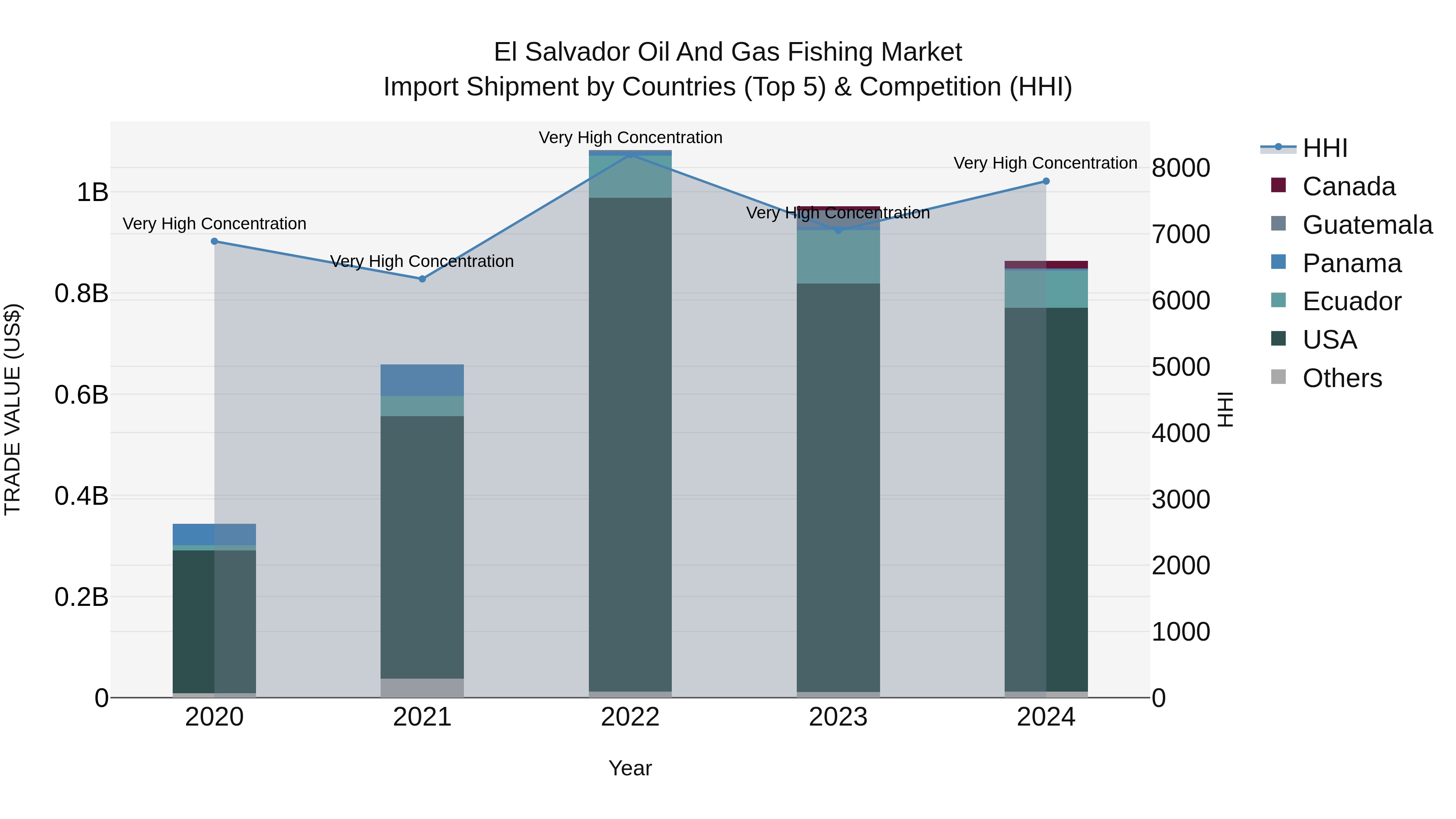 El Salvador Oil And Gas Fishing Market Top 5 Importing Countries and Market Competition (HHI) Analysis