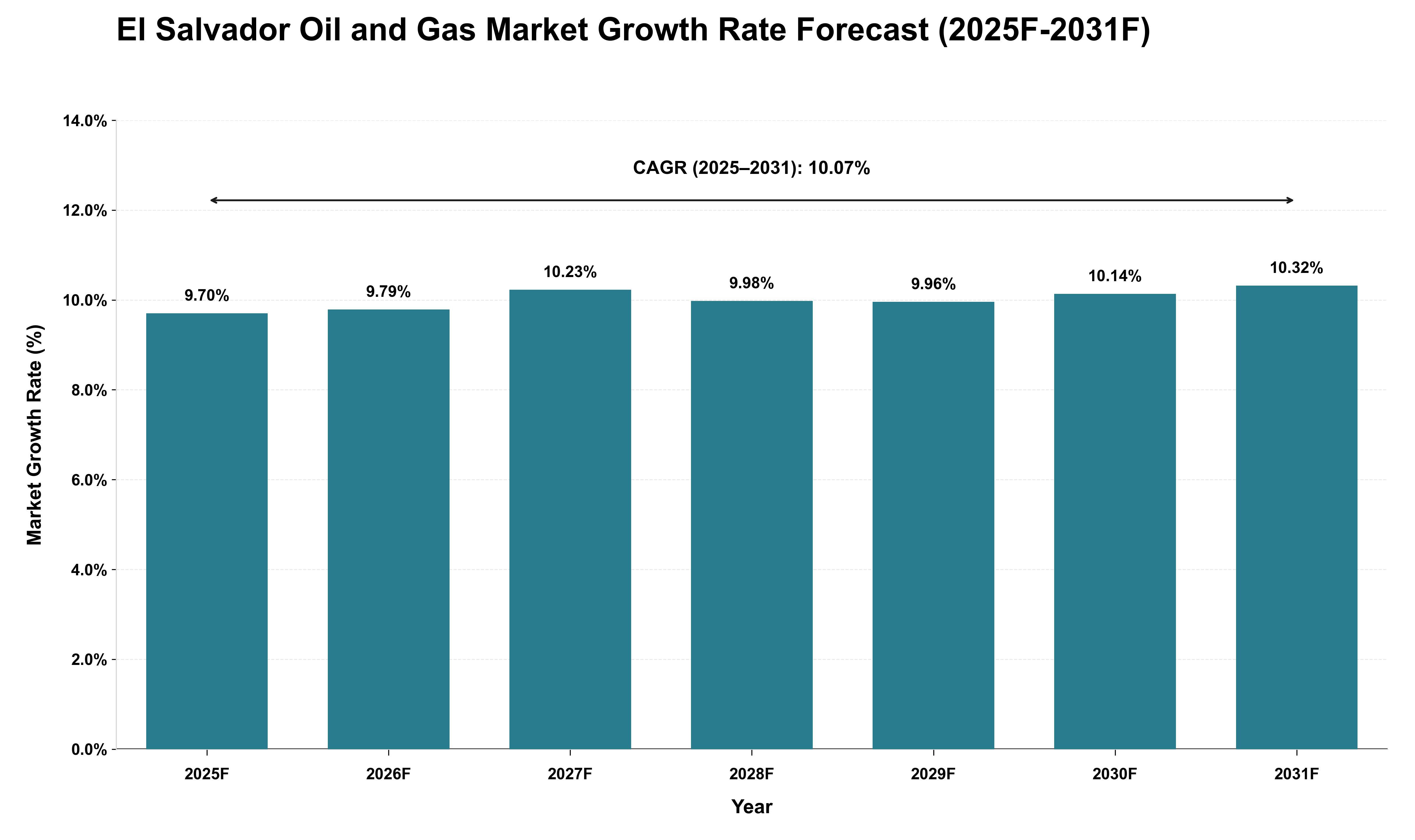 El Salvador Oil and Gas Market Growth Rate Analysis (2025 - 2031)