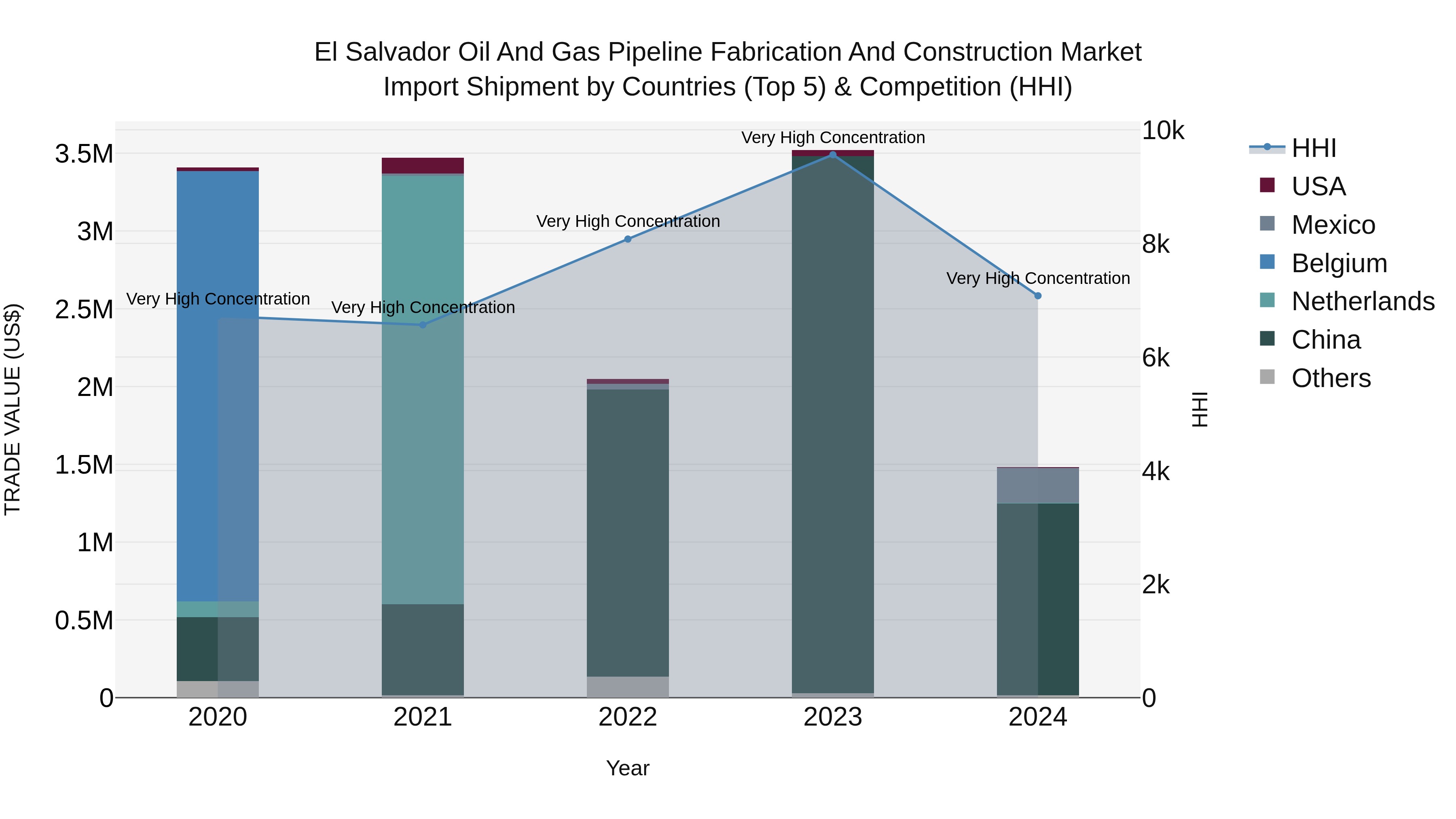 El Salvador Oil And Gas Pipeline Fabrication And Construction Market Top 5 Importing Countries and Market Competition (HHI) Analysis