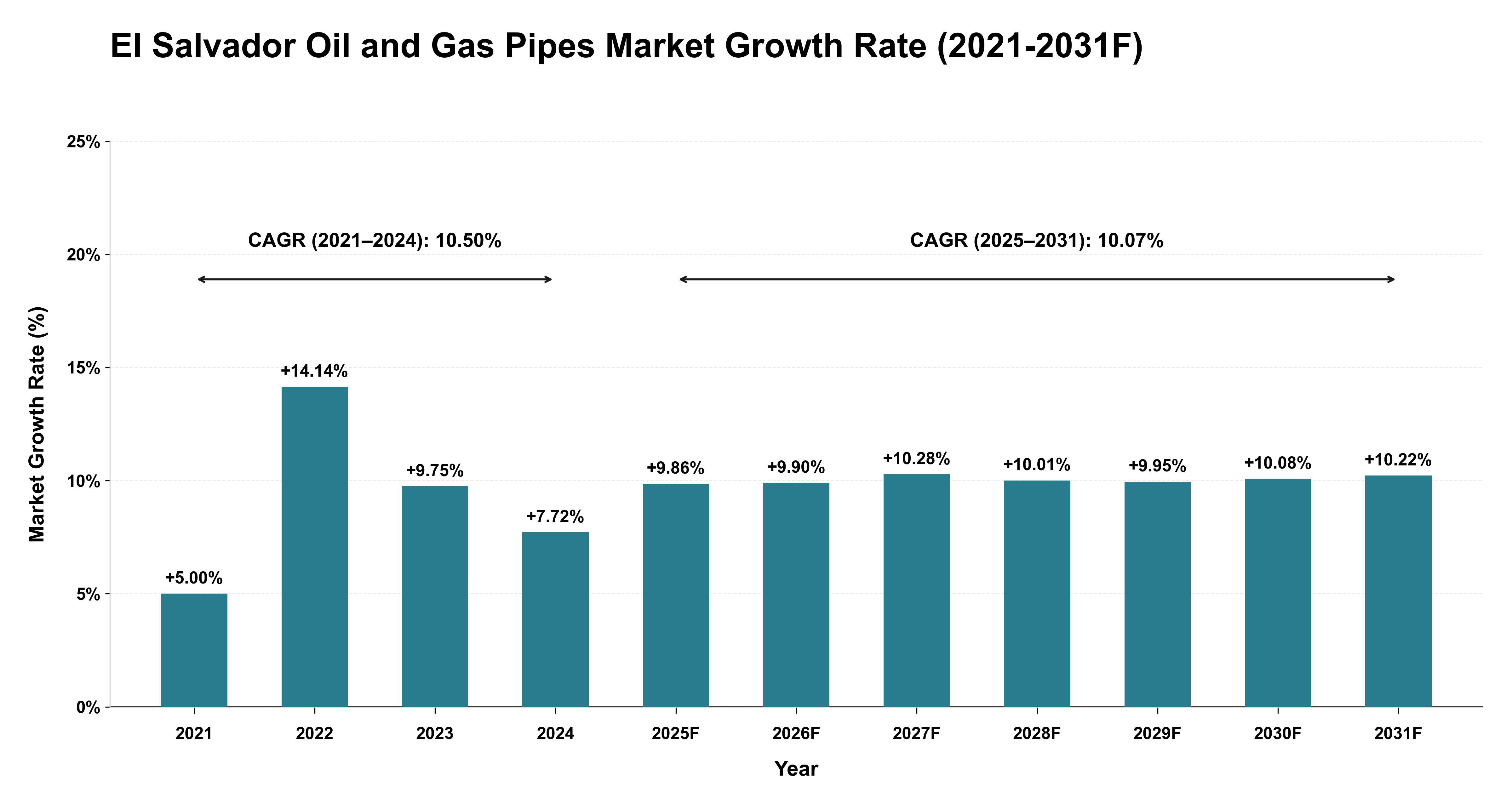 El Salvador Oil and Gas Pipes Market Year-wise Growth Rate (2021-2031F)