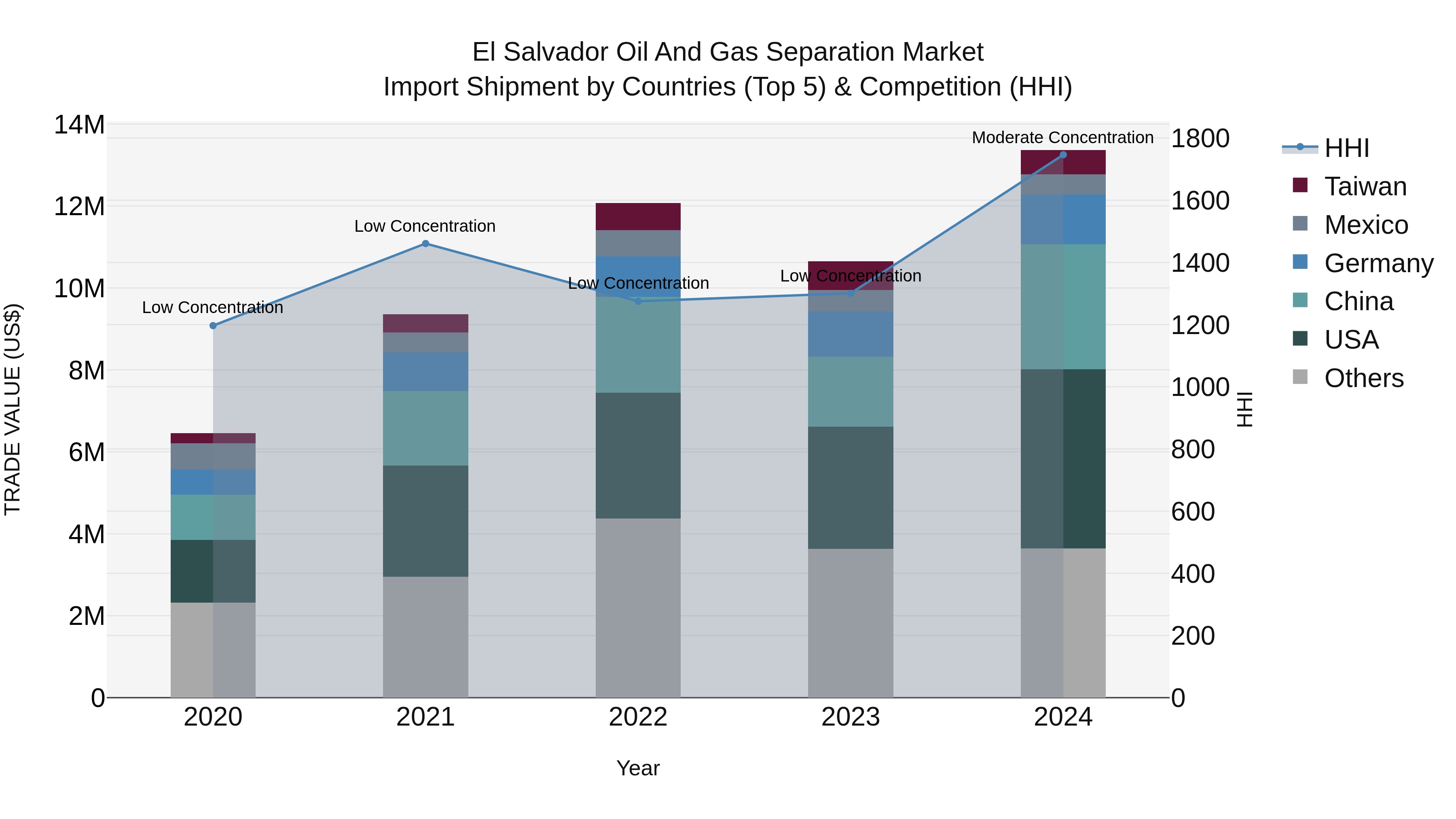 El Salvador Oil And Gas Separation Market Top 5 Importing Countries and Market Competition (HHI) Analysis