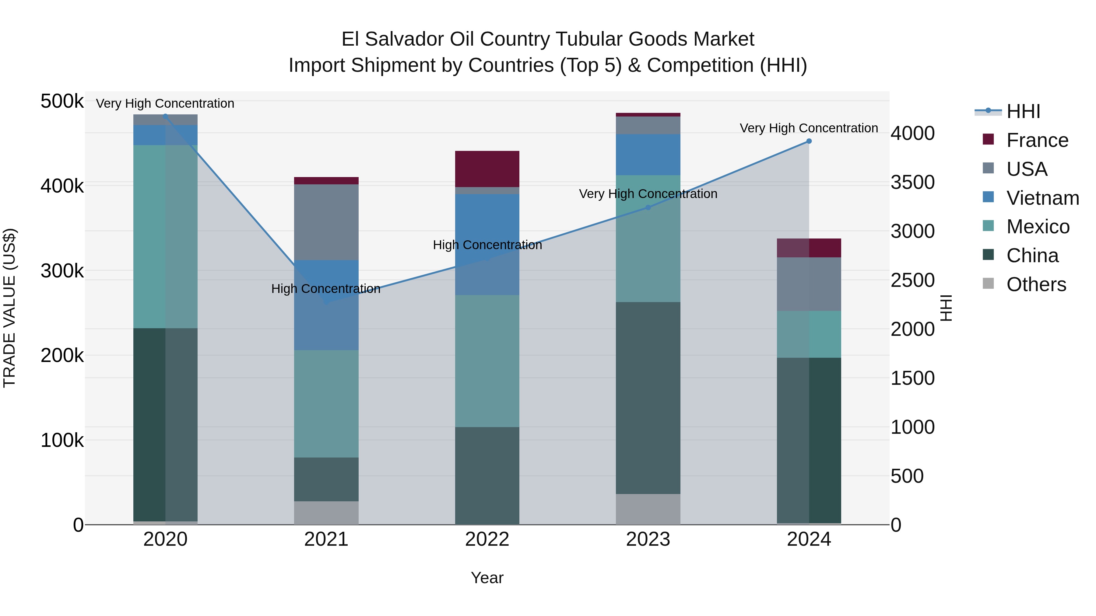 El Salvador Oil Country Tubular Goods Market Top 5 Importing Countries and Market Competition (HHI) Analysis