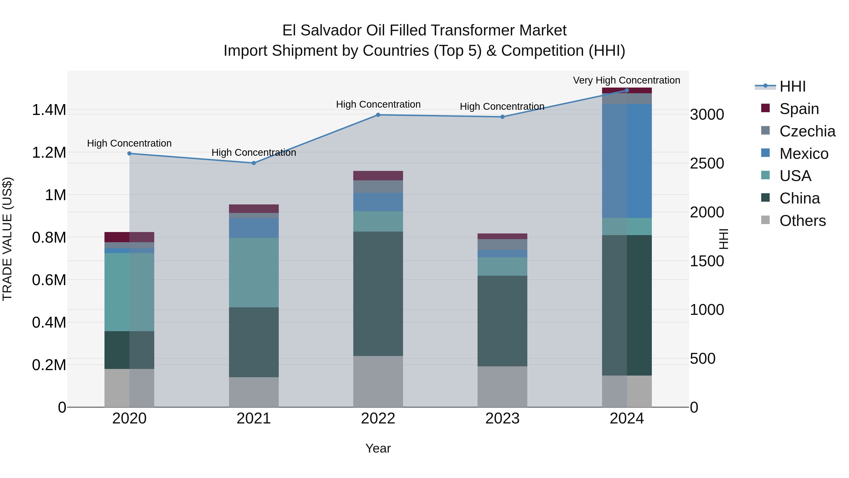 El Salvador Oil Filled Transformer Market Top 5 Importing Countries and Market Competition (HHI) Analysis