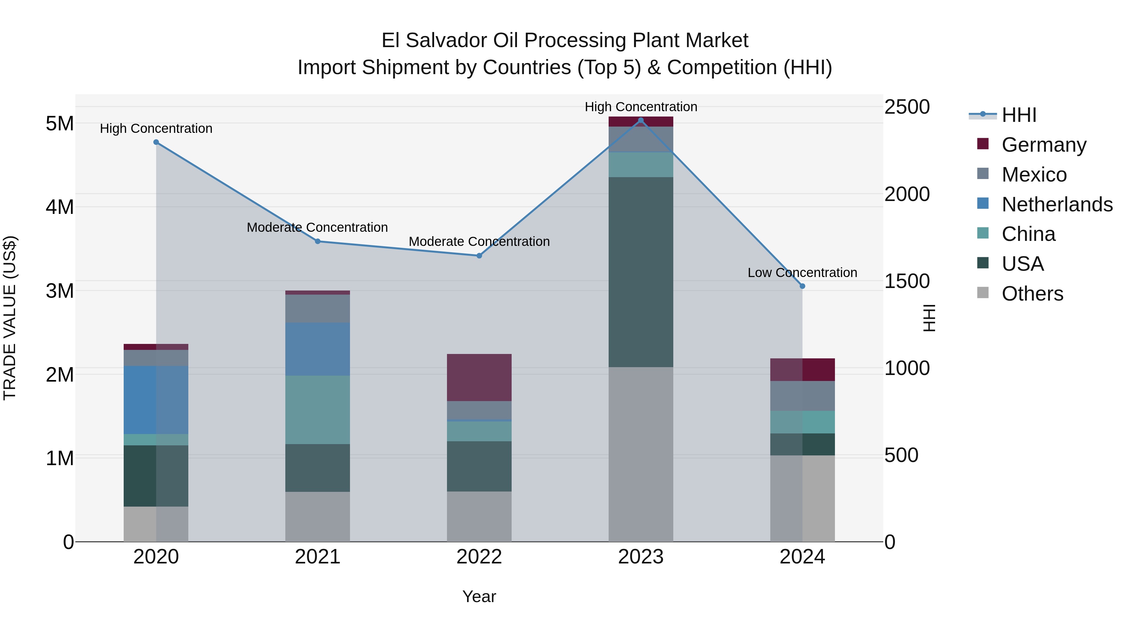 El Salvador Oil Processing Plant Market Top 5 Importing Countries and Market Competition (HHI) Analysis