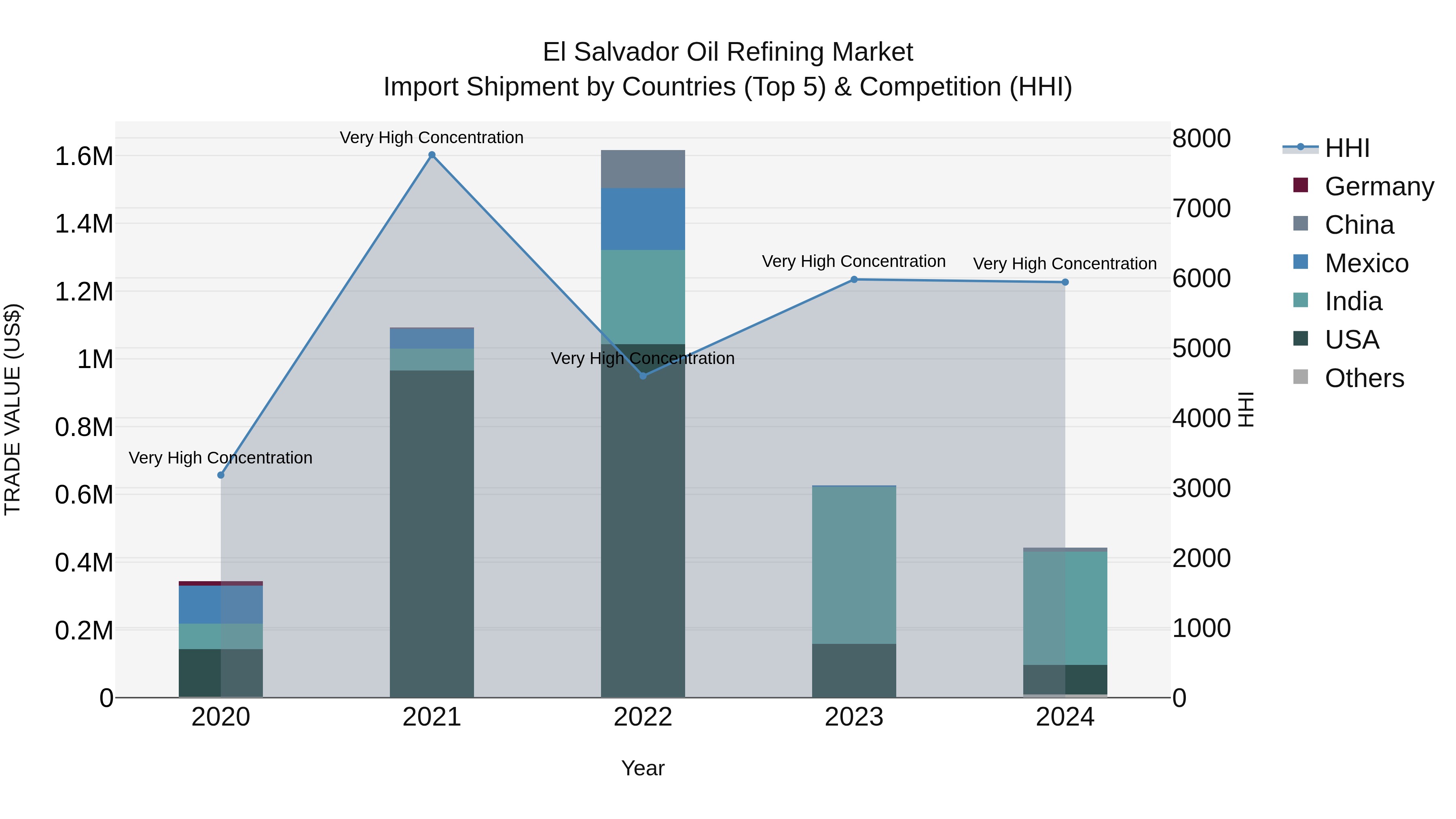 El Salvador Oil Refining Market Top 5 Importing Countries and Market Competition (HHI) Analysis