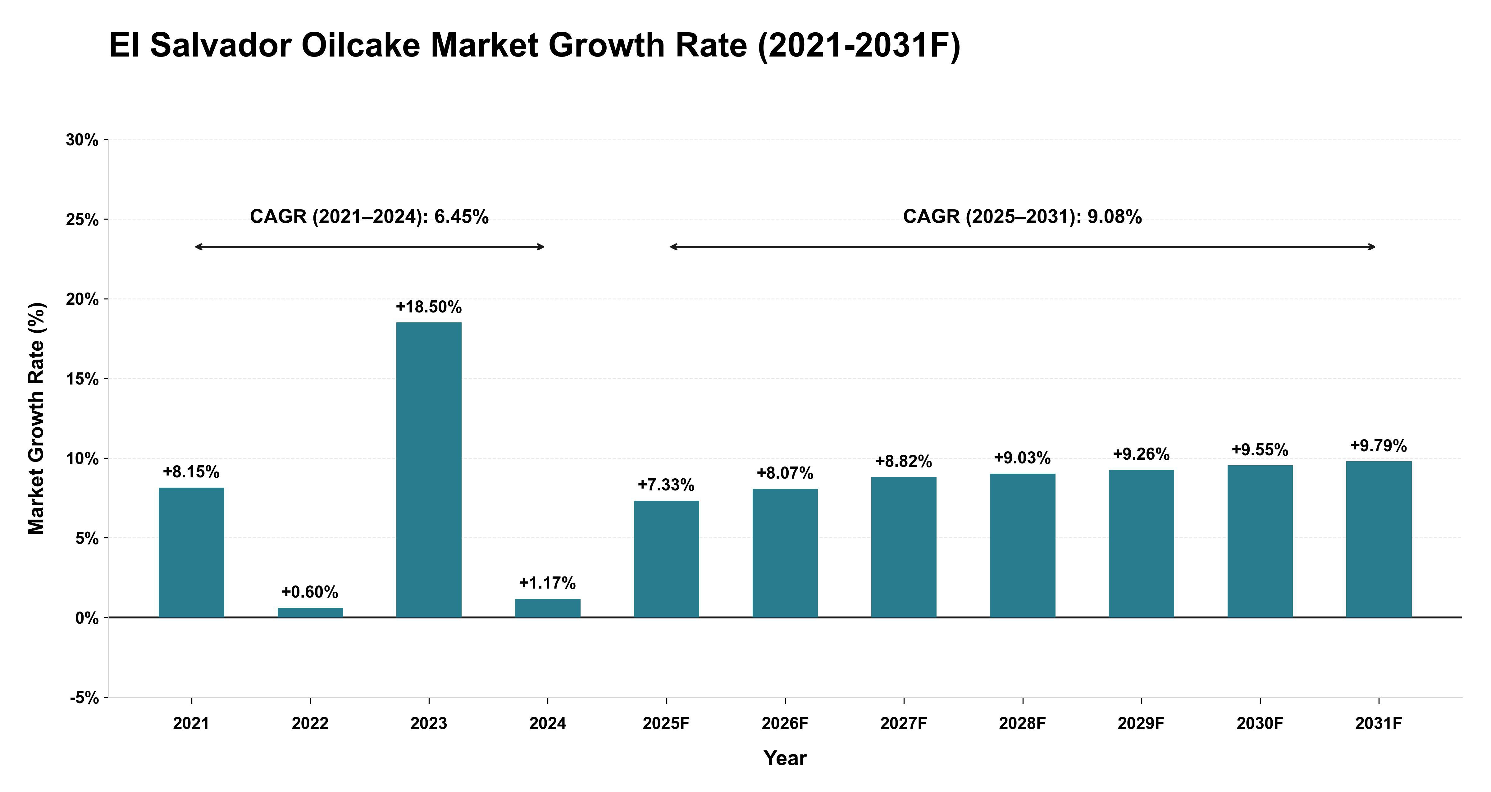 El Salvador Oilcake Market Year-wise Growth Rate (2021-2031F)