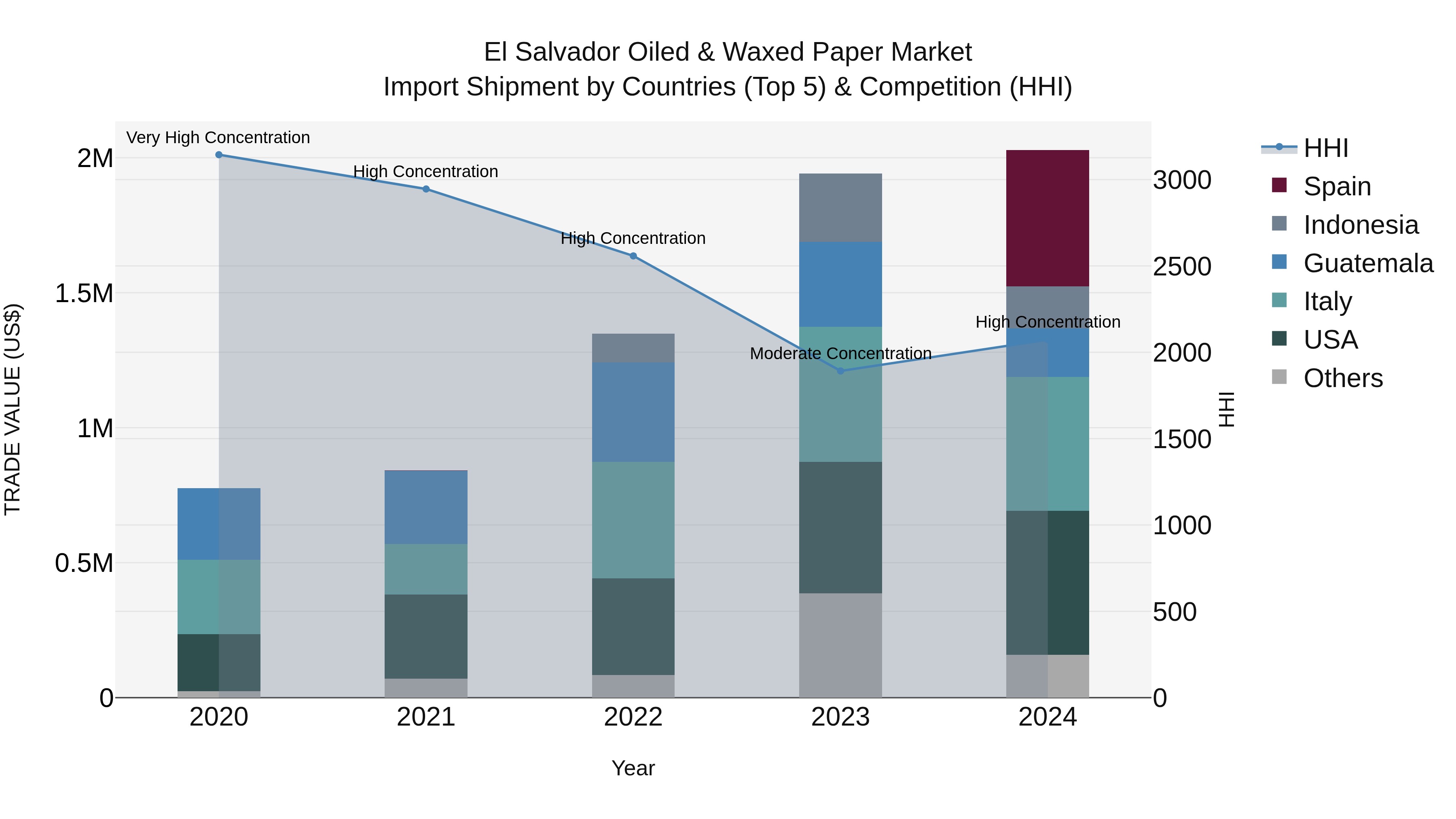 El Salvador Oiled & Waxed Paper Market Top 5 Importing Countries and Market Competition (HHI) Analysis